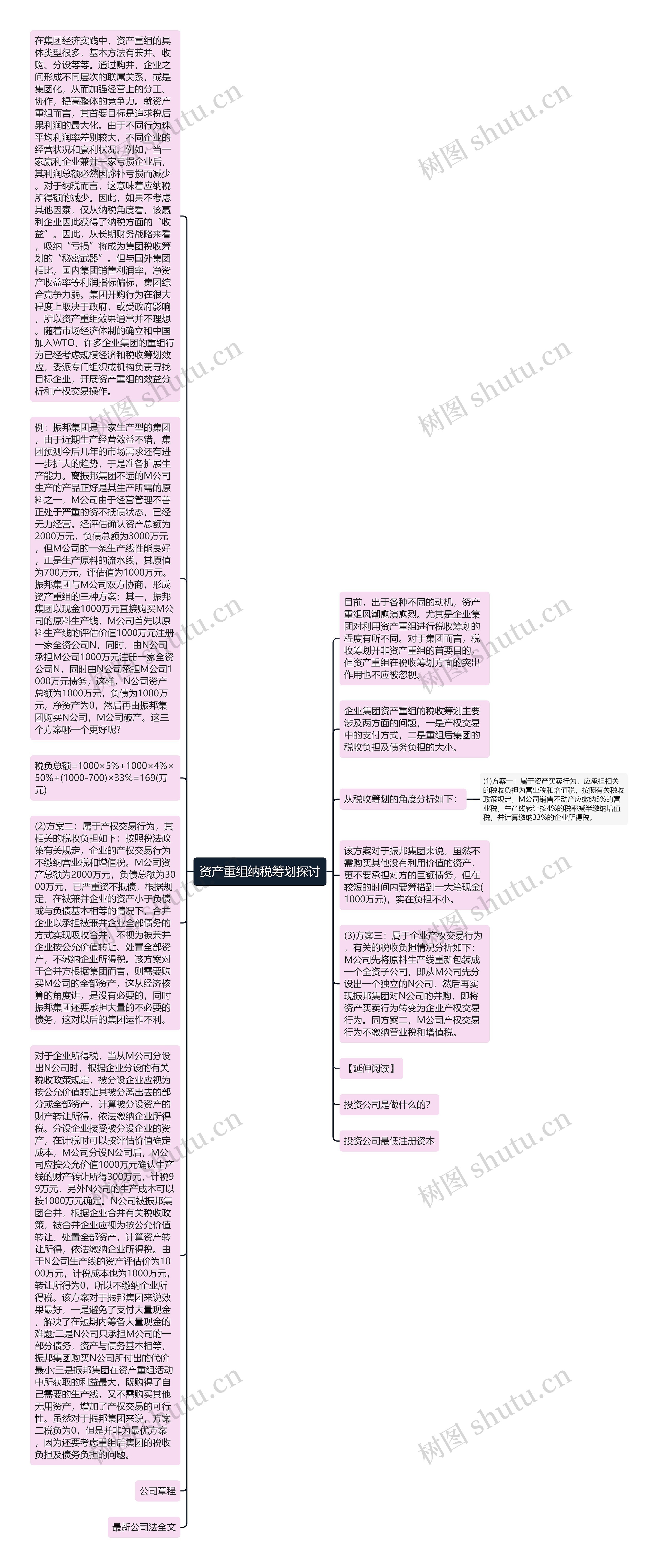 资产重组纳税筹划探讨思维导图