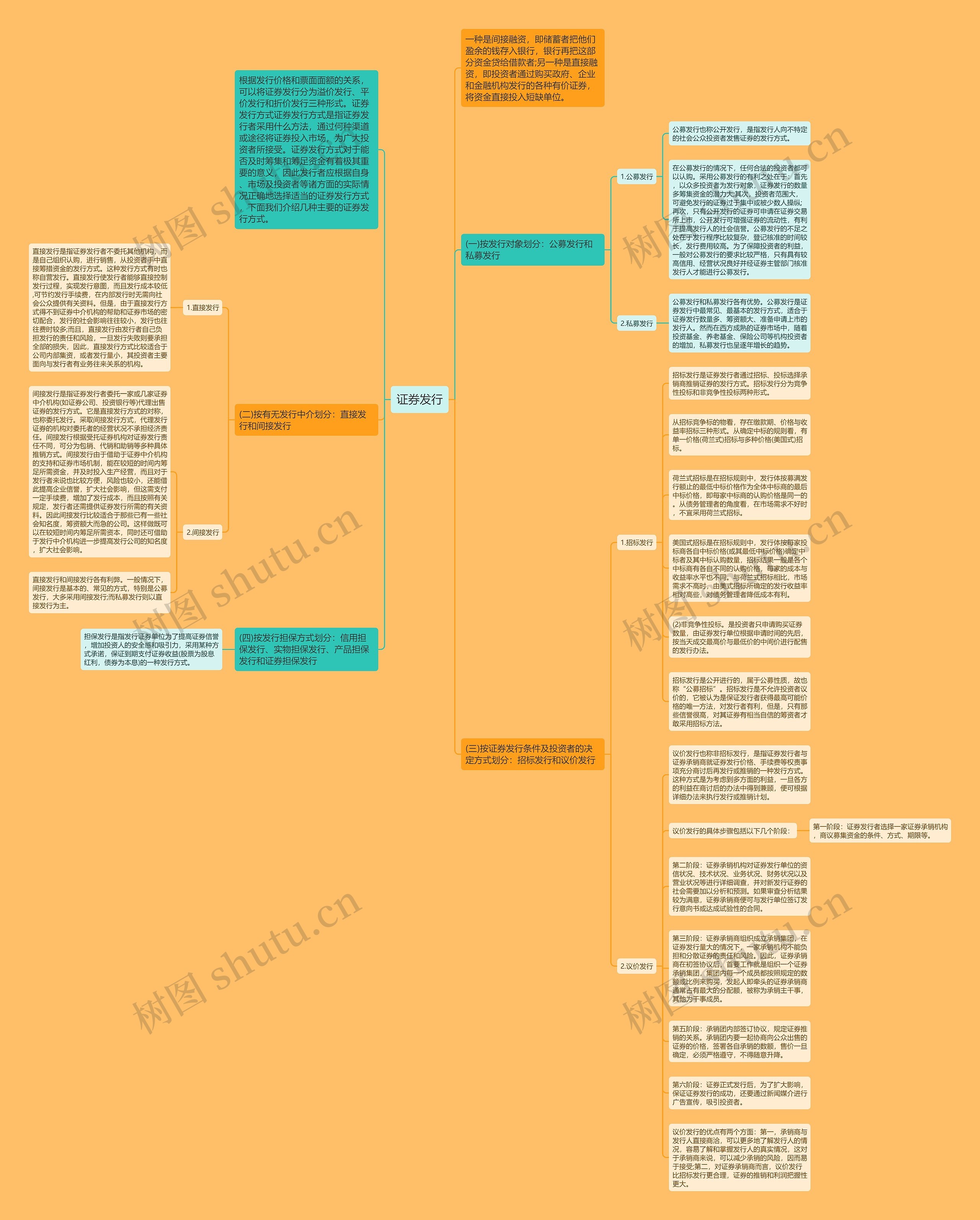 证券发行思维导图