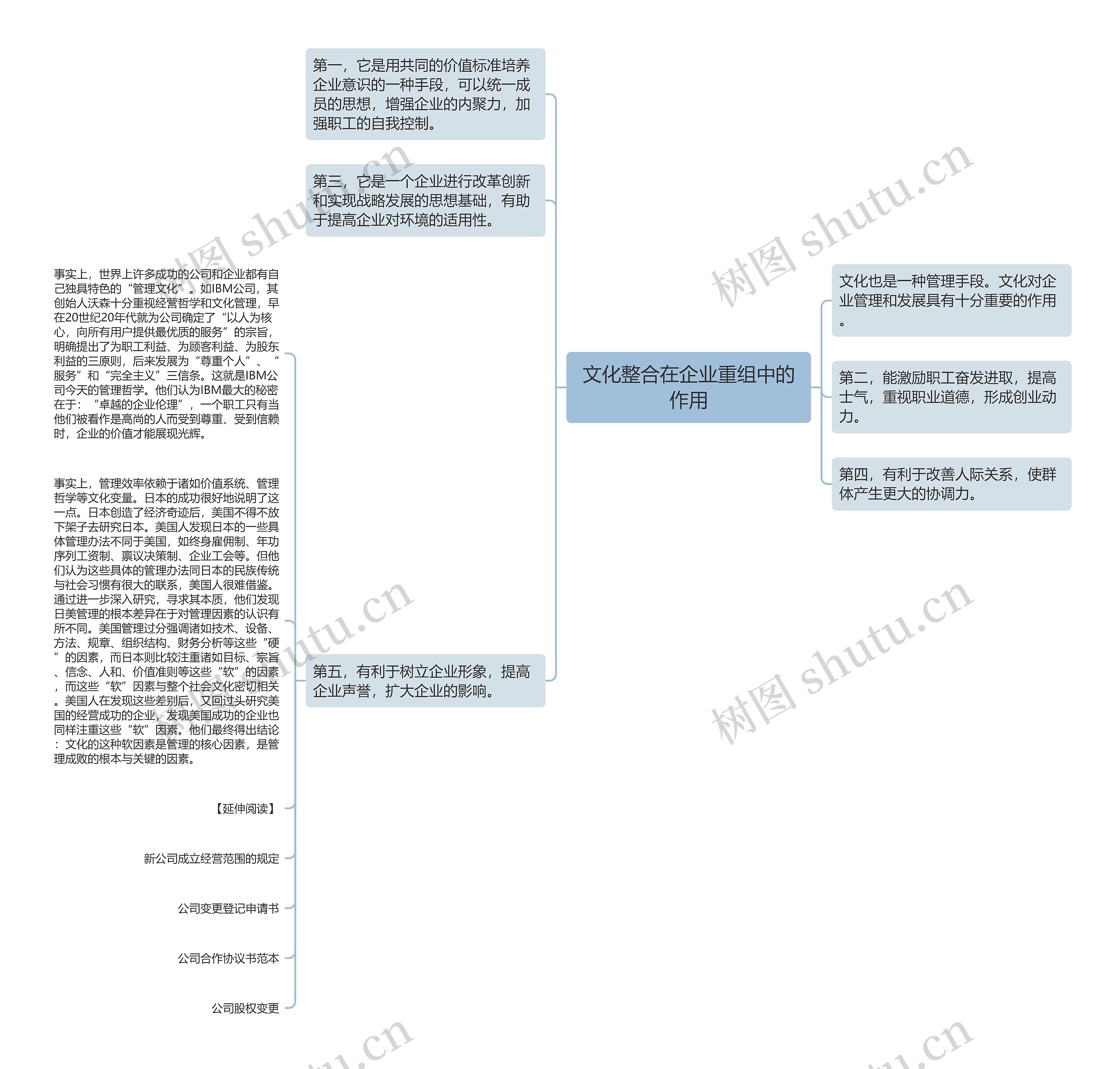 文化整合在企业重组中的作用思维导图