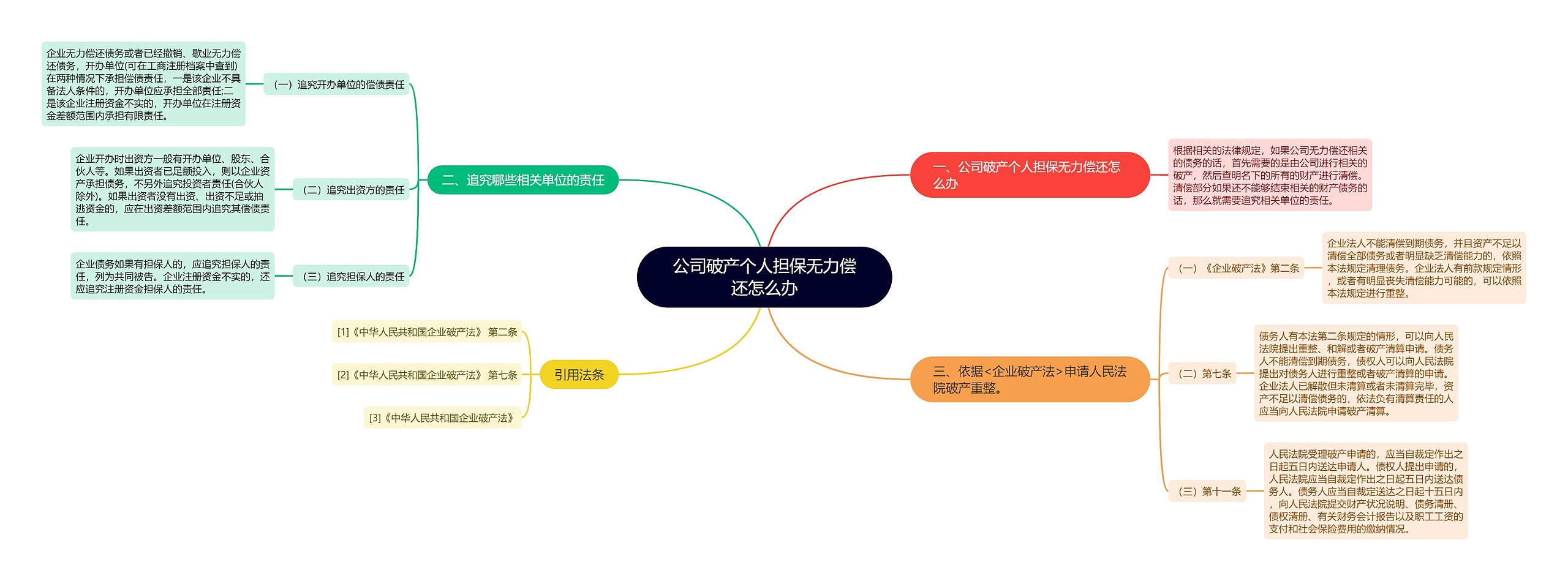 公司破产个人担保无力偿还怎么办思维导图