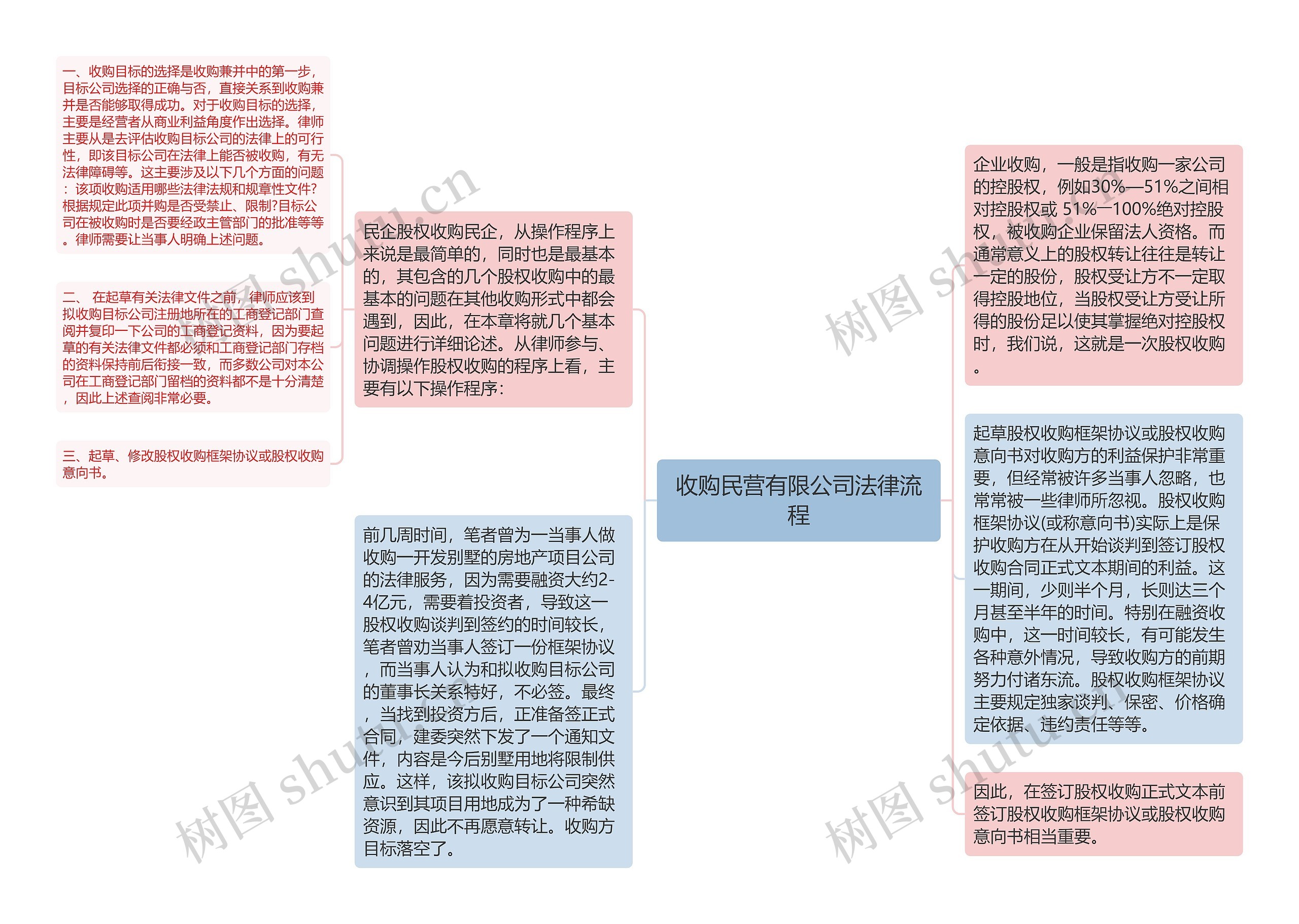 收购民营有限公司法律流程