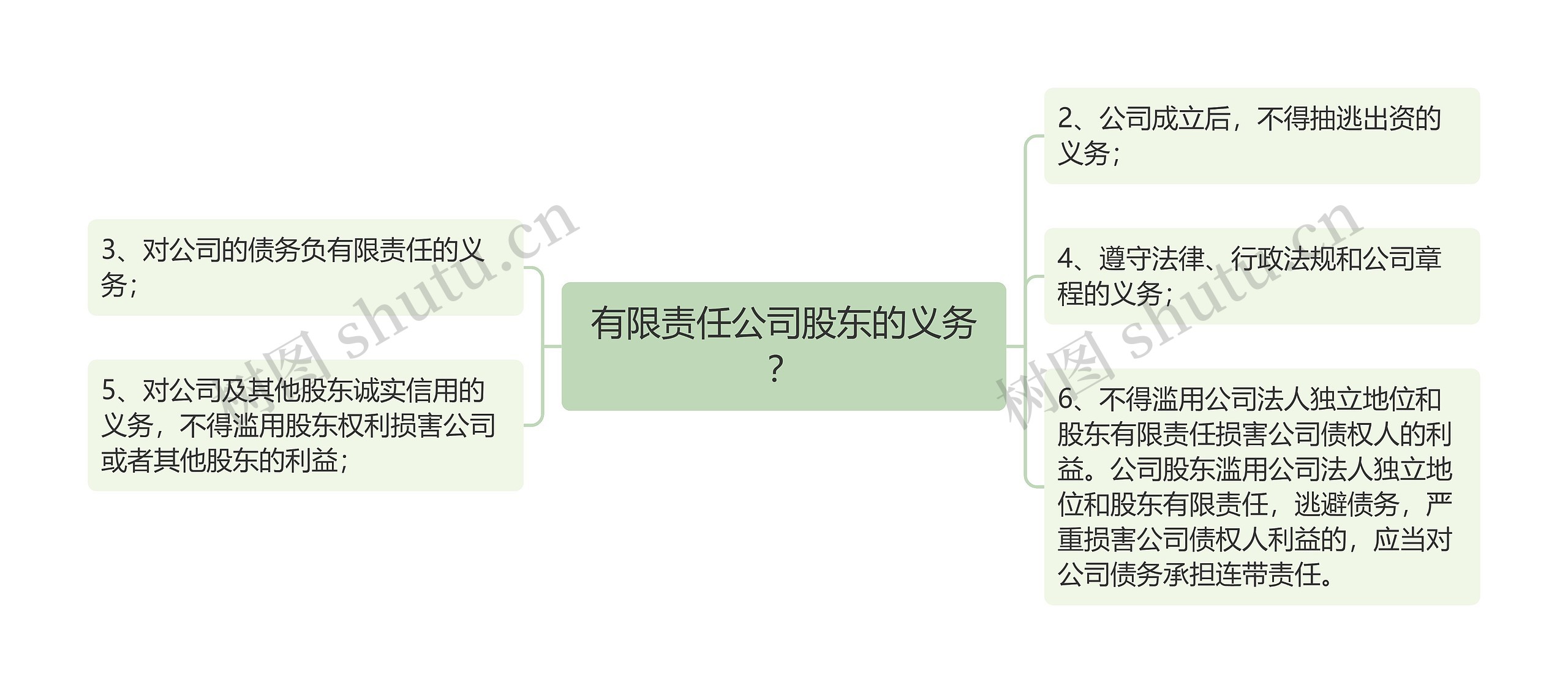 有限责任公司股东的义务？思维导图