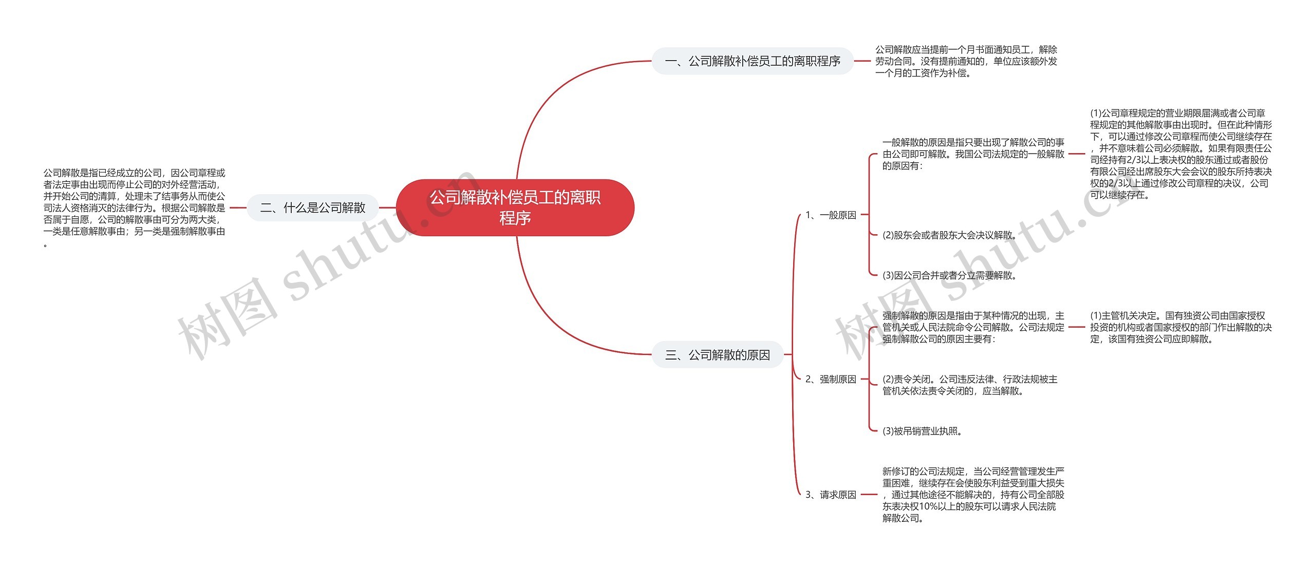 公司解散补偿员工的离职程序思维导图