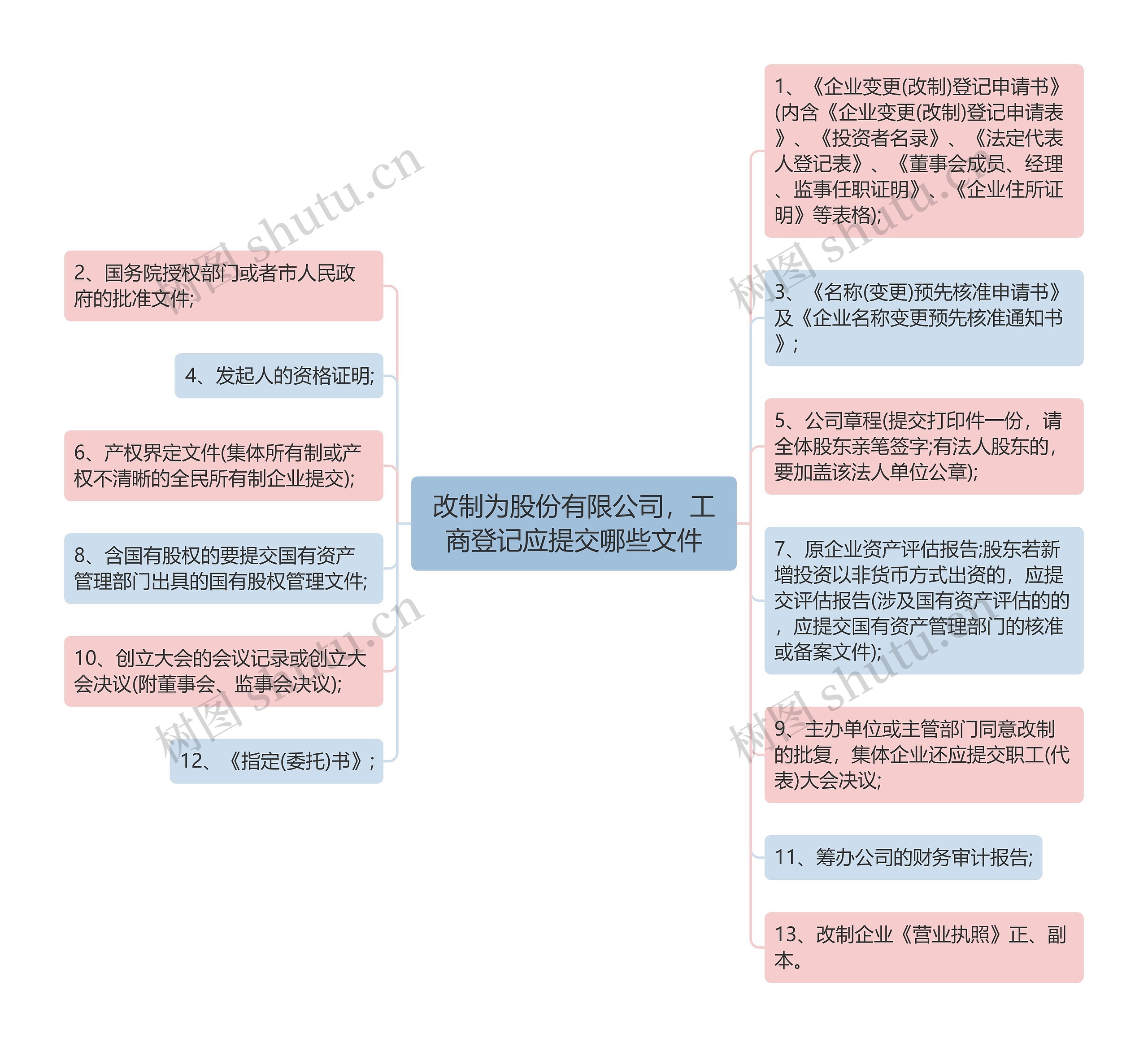 改制为股份有限公司，工商登记应提交哪些文件