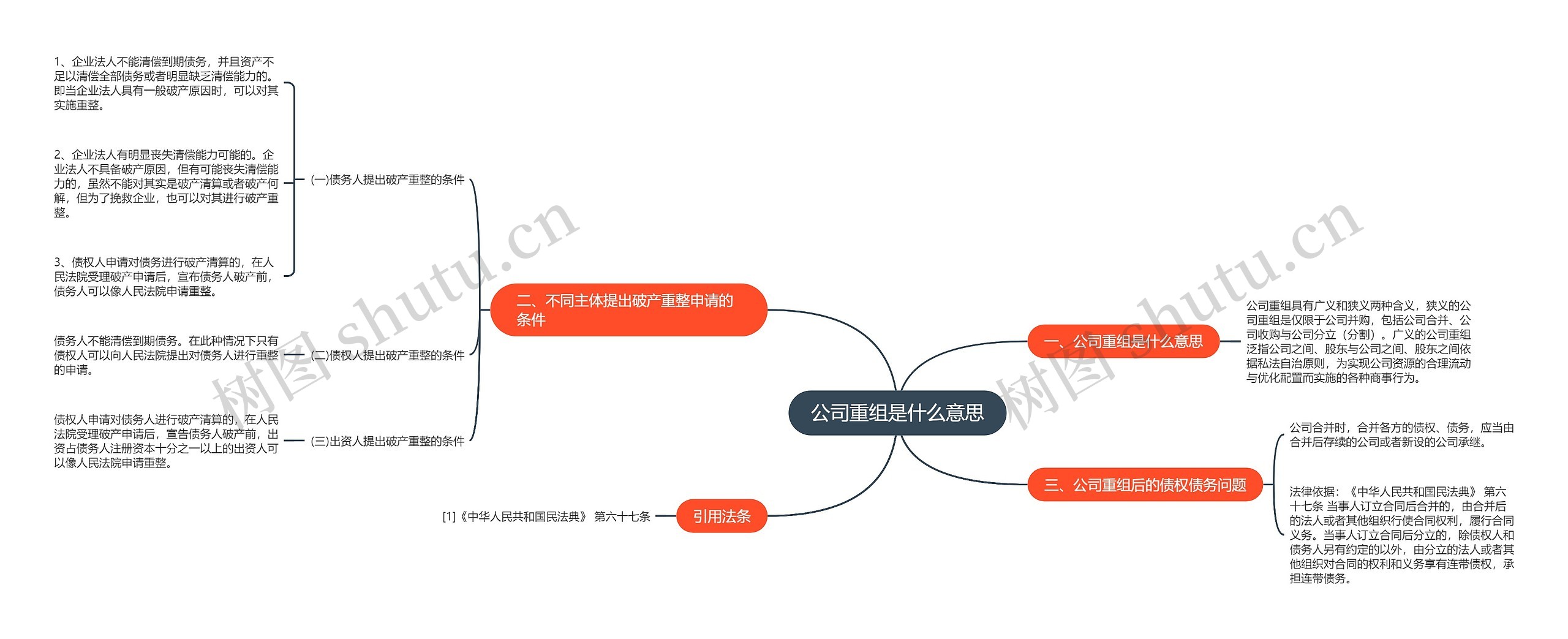 公司重组是什么意思思维导图