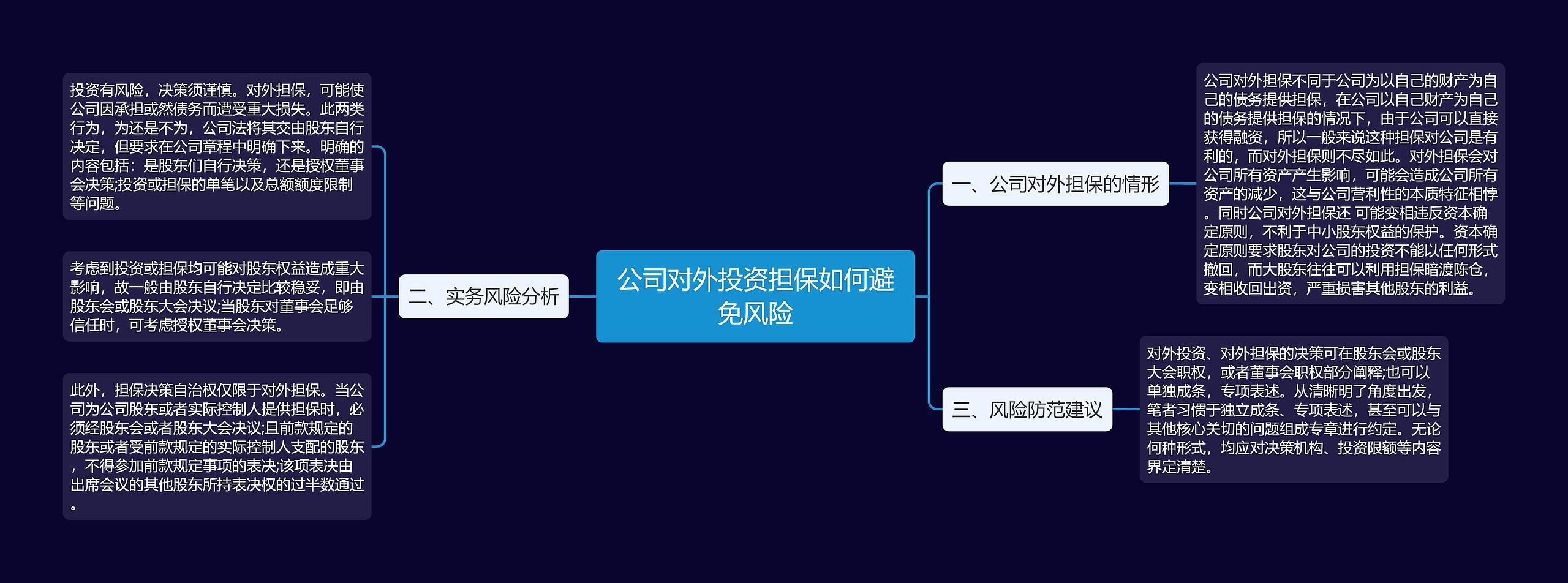 公司对外投资担保如何避免风险思维导图