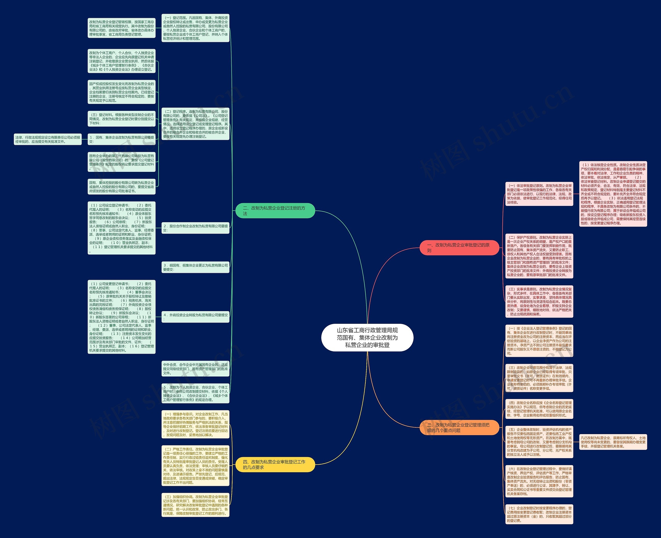 山东省工商行政管理局规范国有、集体企业改制为私营企业的审批登思维导图