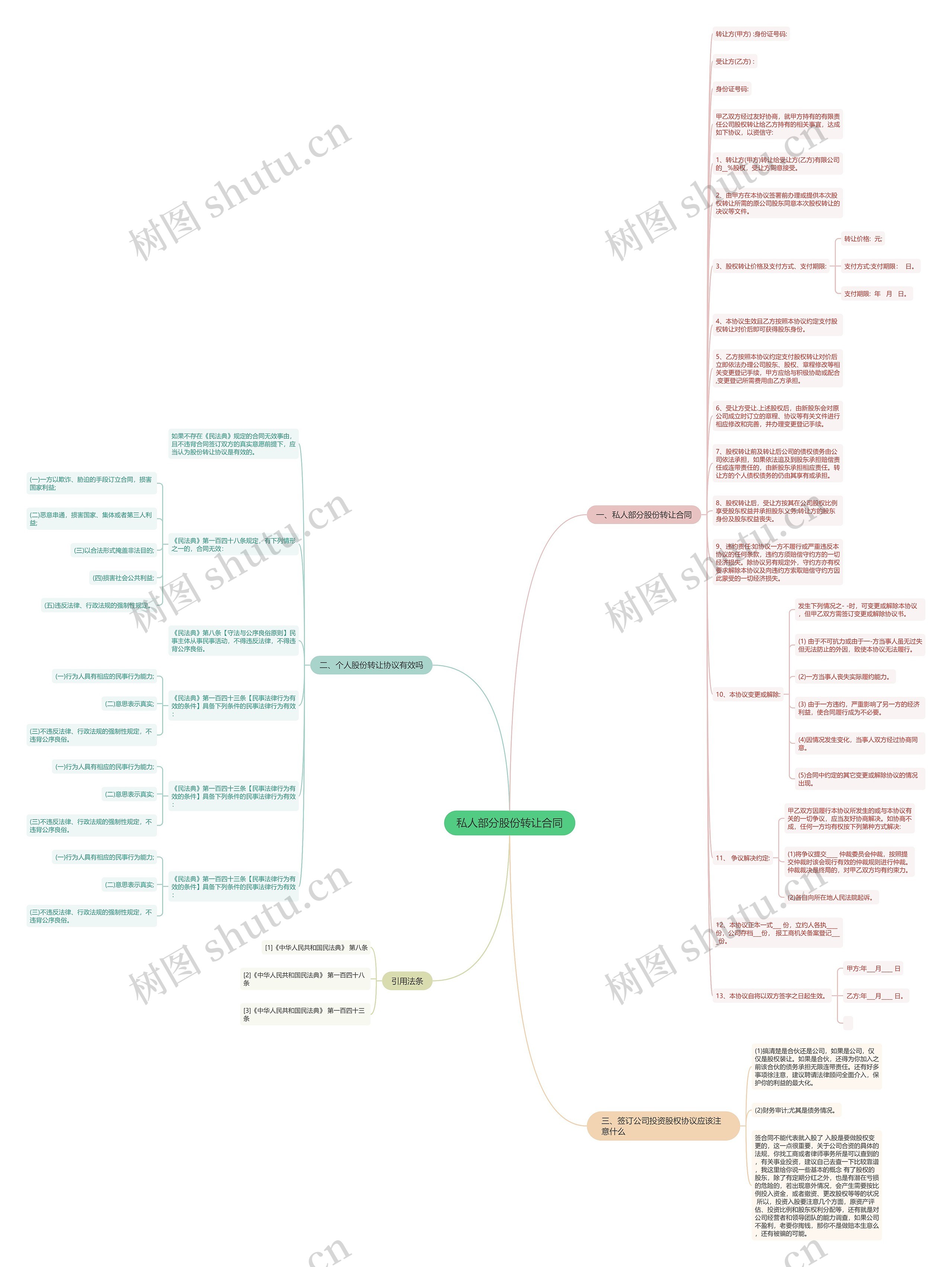 私人部分股份转让合同思维导图