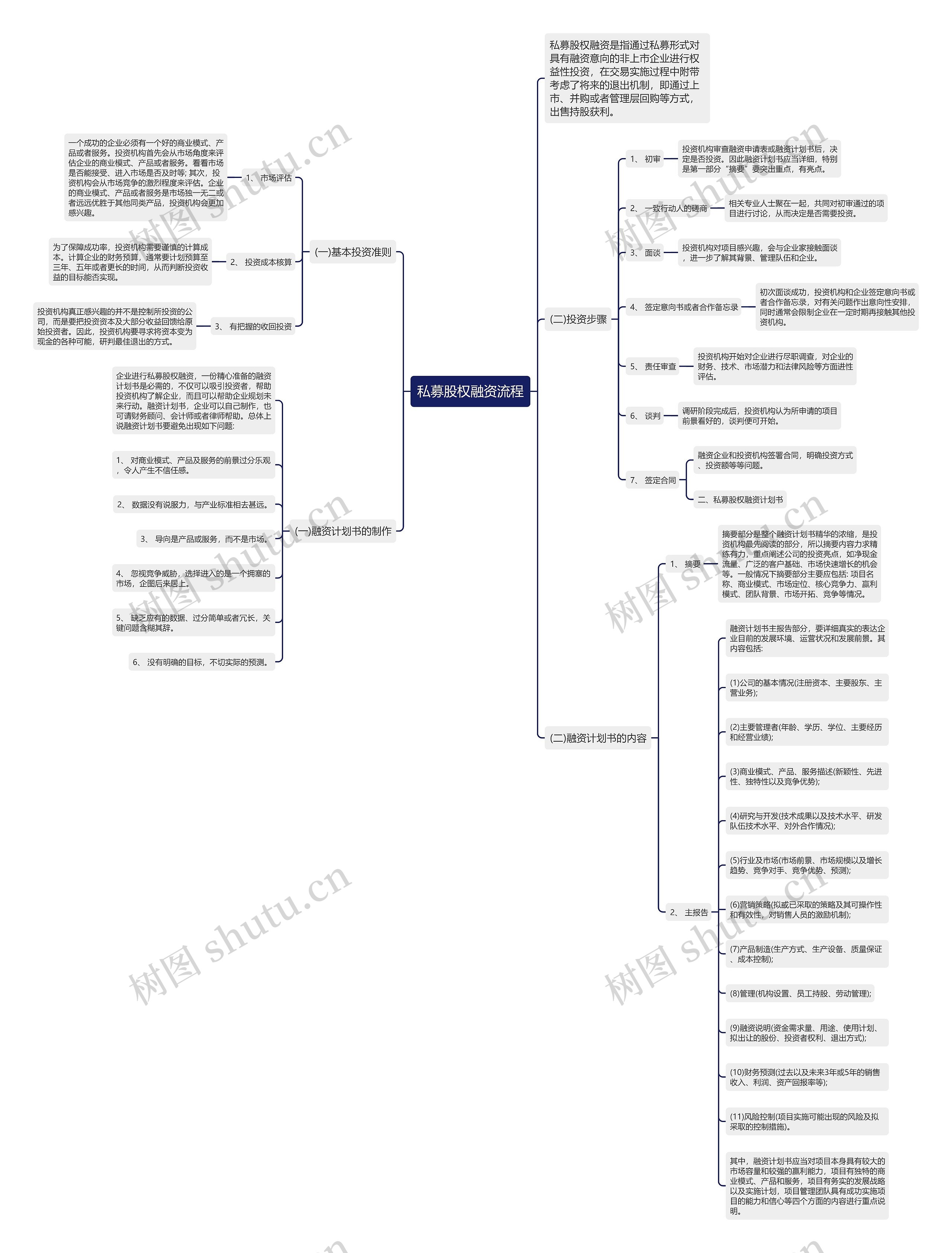 私募股权融资流程思维导图