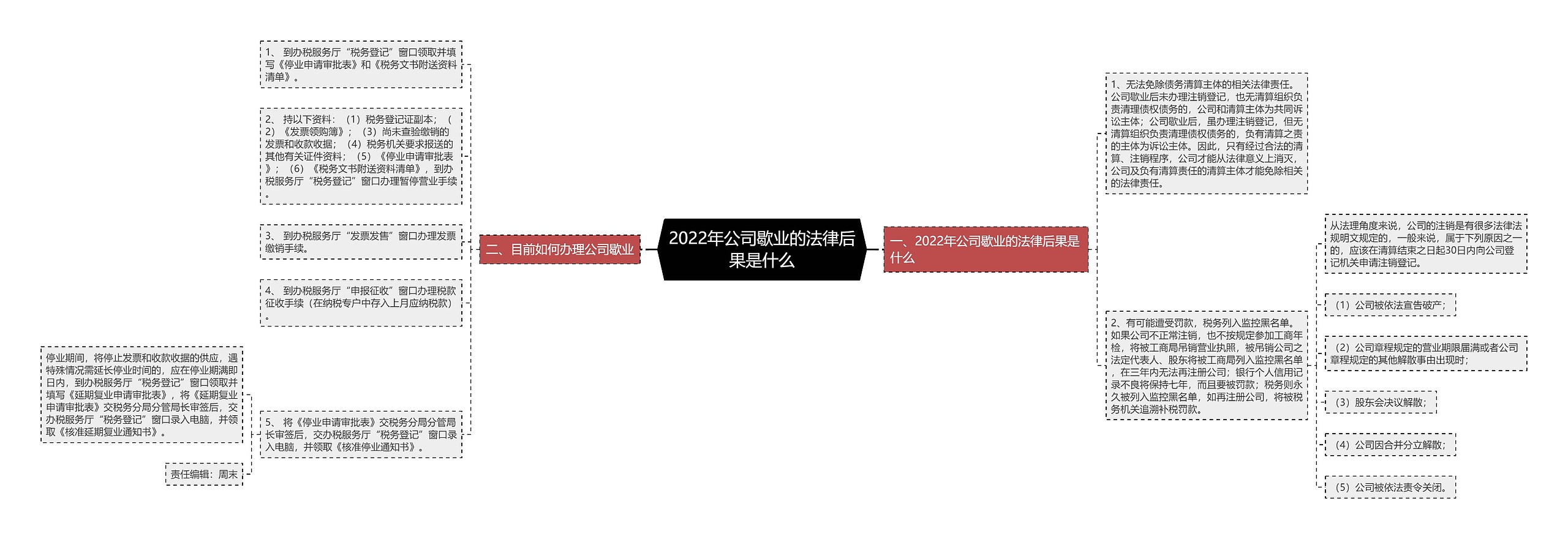 2022年公司歇业的法律后果是什么