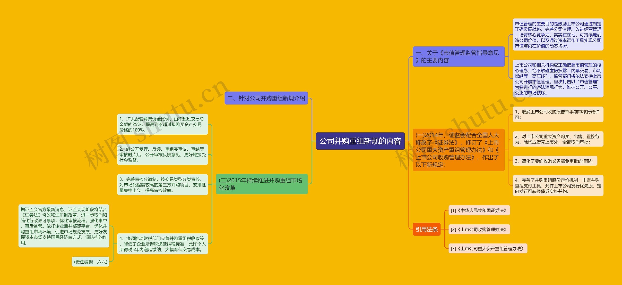 公司并购重组新规的内容思维导图