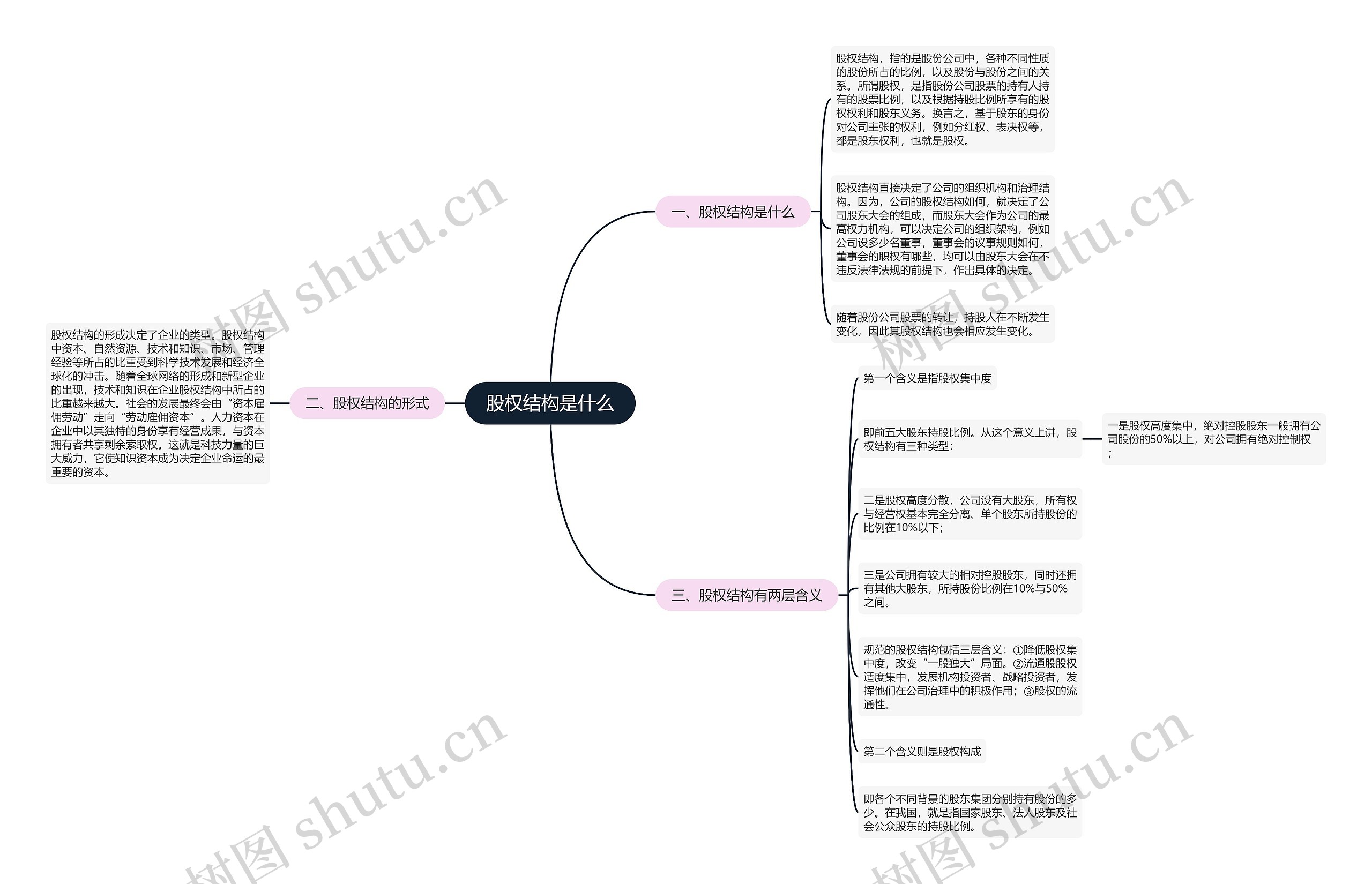 股权结构是什么思维导图