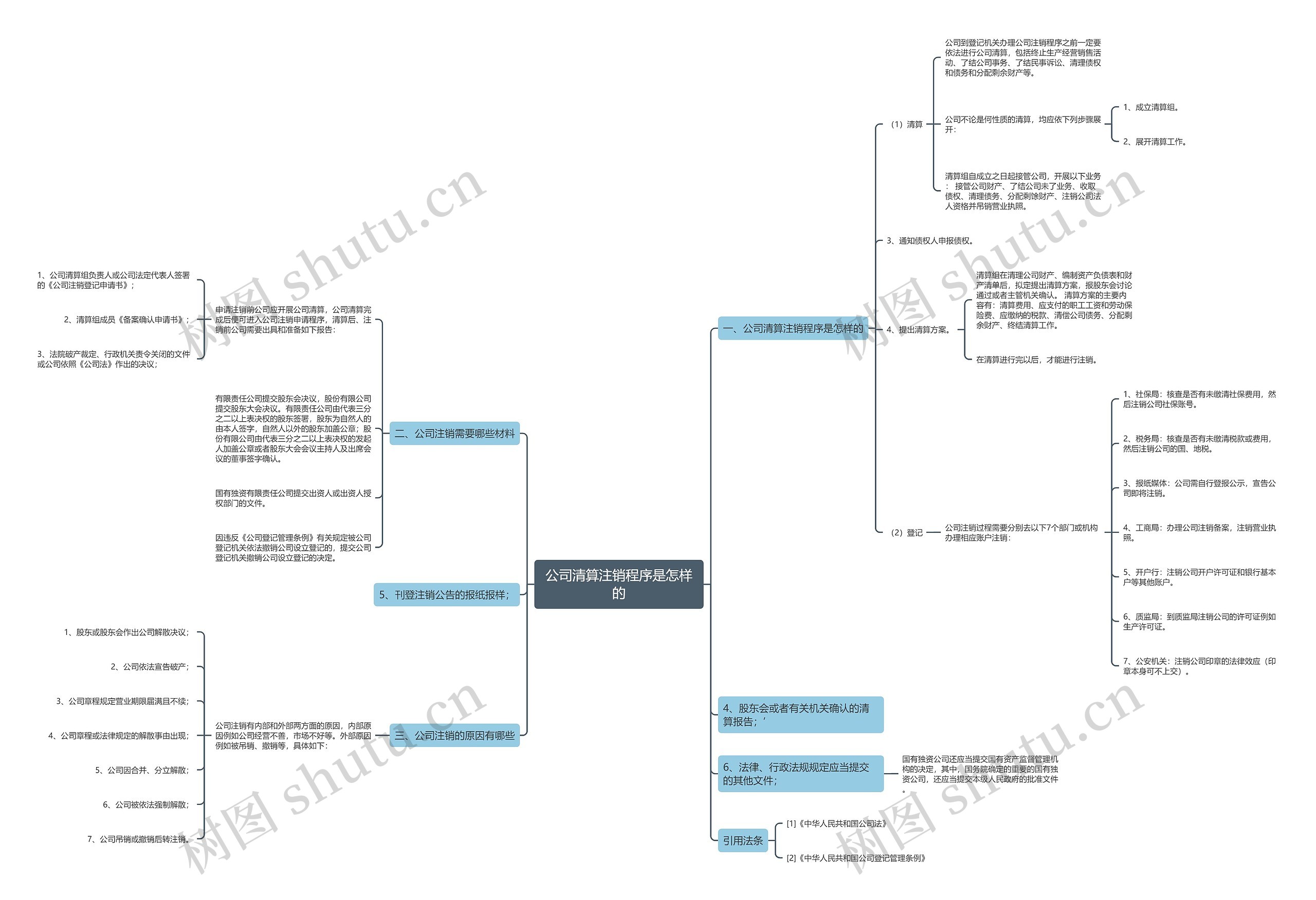 公司清算注销程序是怎样的 公司清算注销程序是怎样的