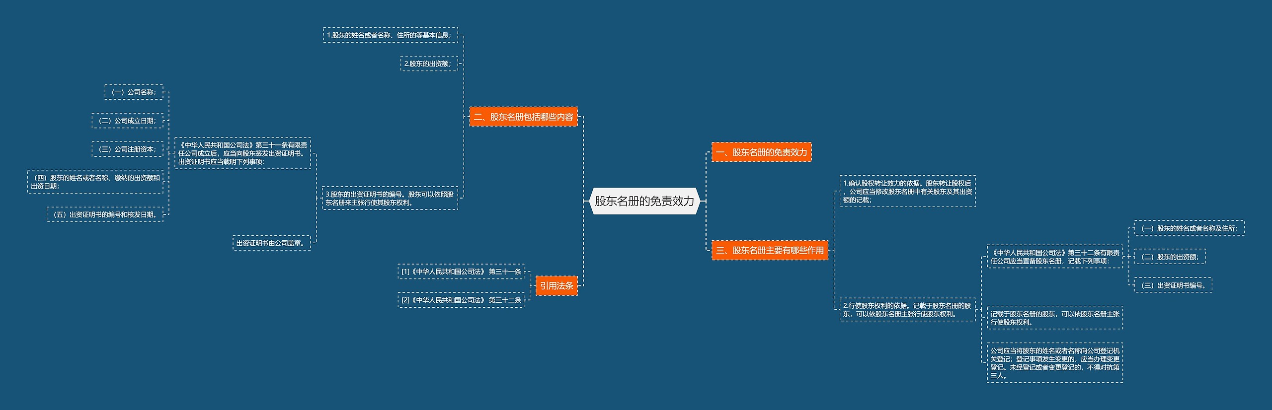 股东名册的免责效力思维导图