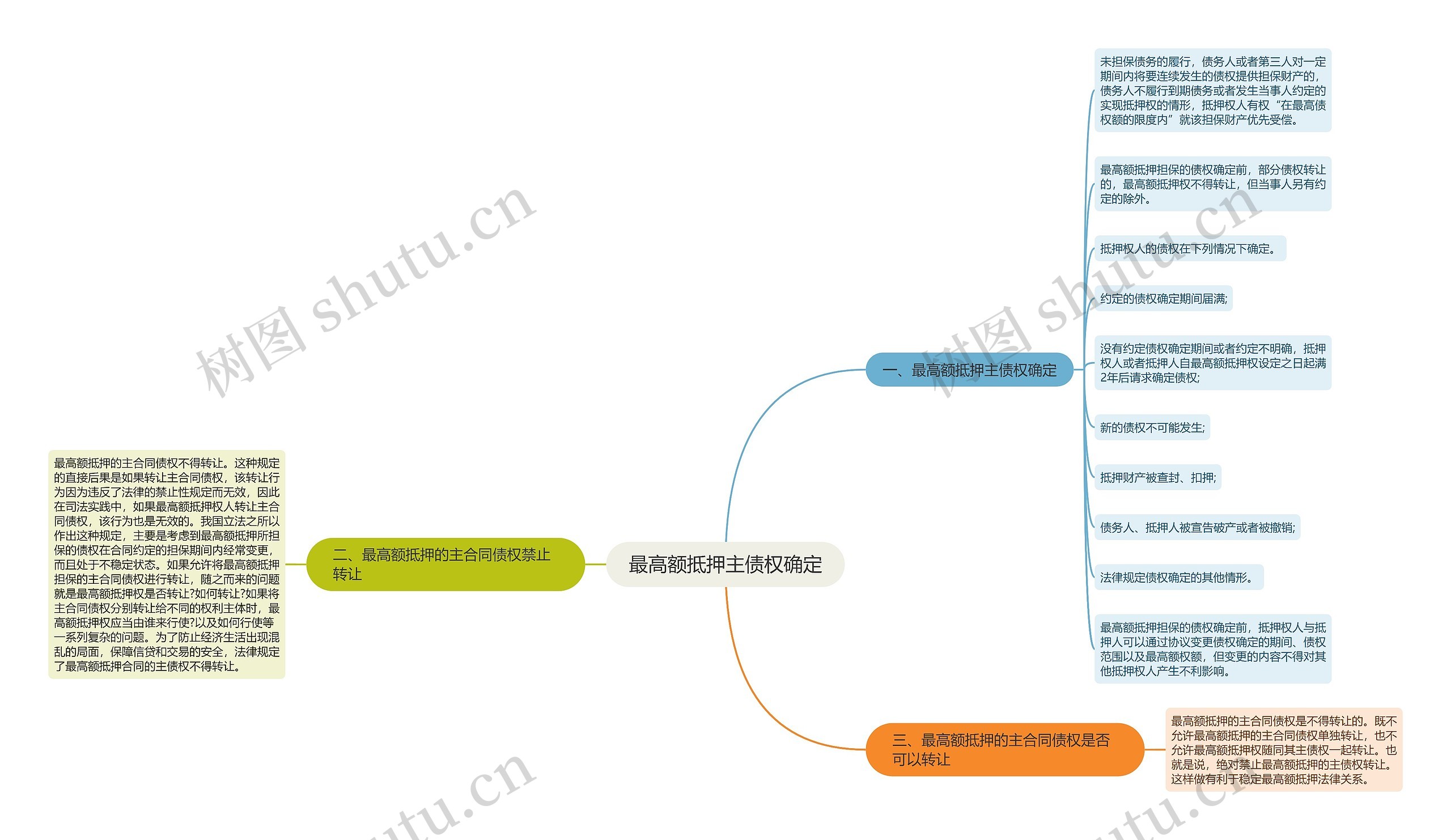 最高额抵押主债权确定思维导图