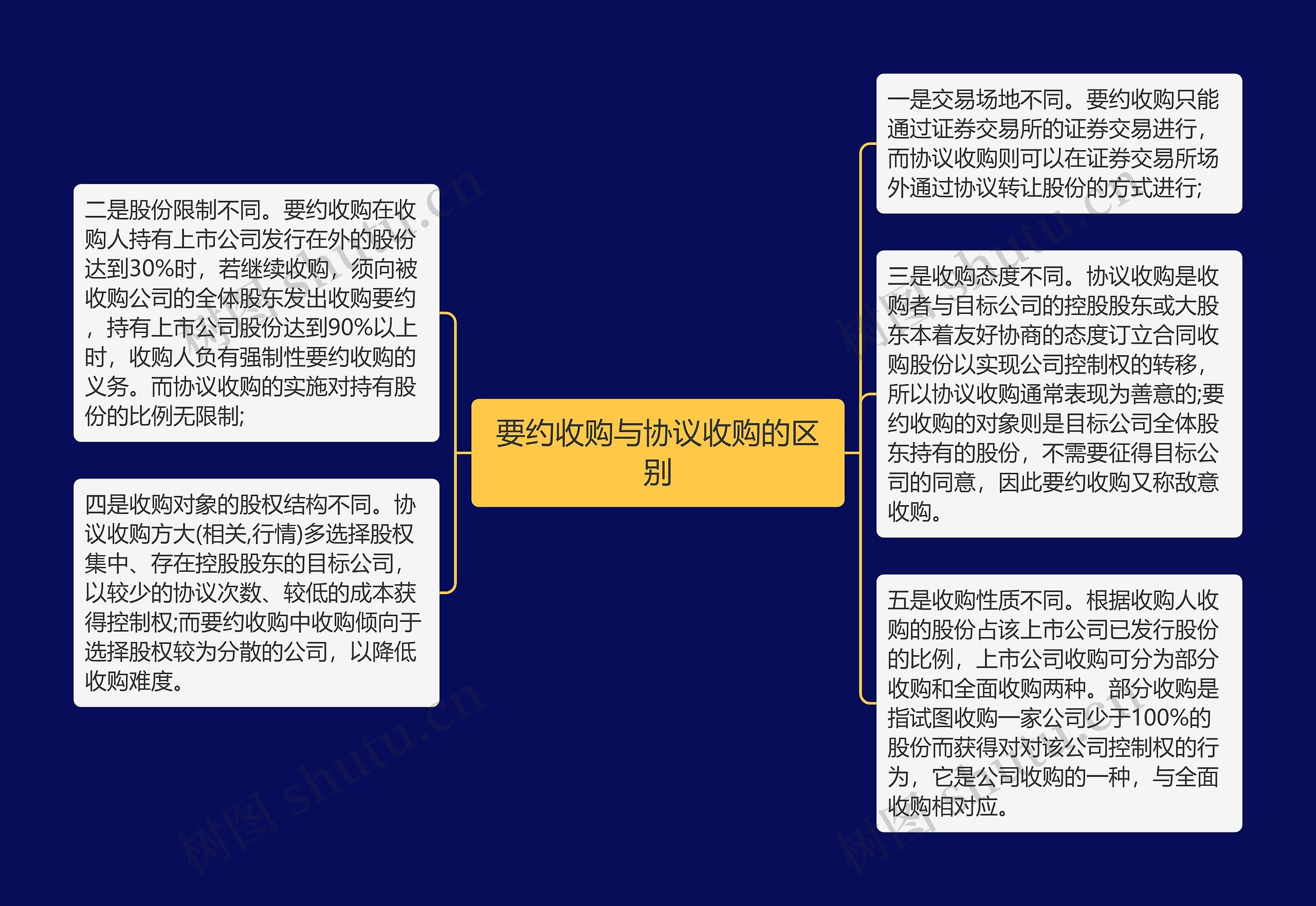 要约收购与协议收购的区别思维导图