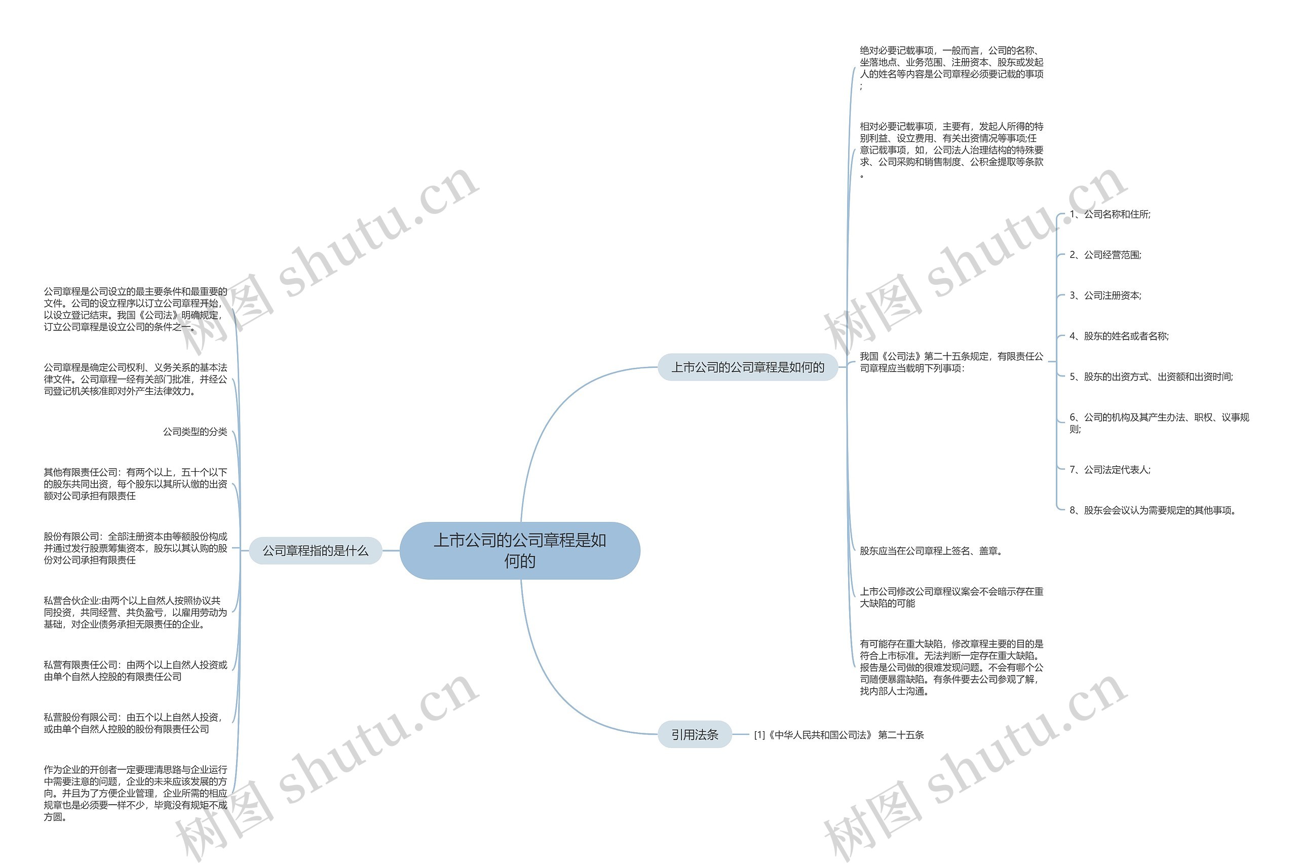 上市公司的公司章程是如何的思维导图
