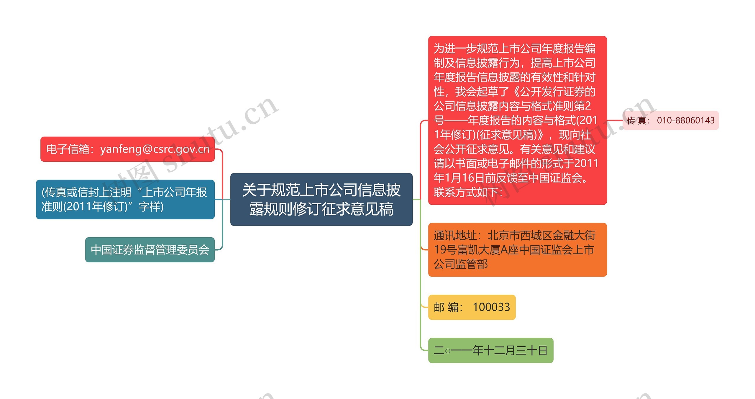 关于规范上市公司信息披露规则修订征求意见稿思维导图