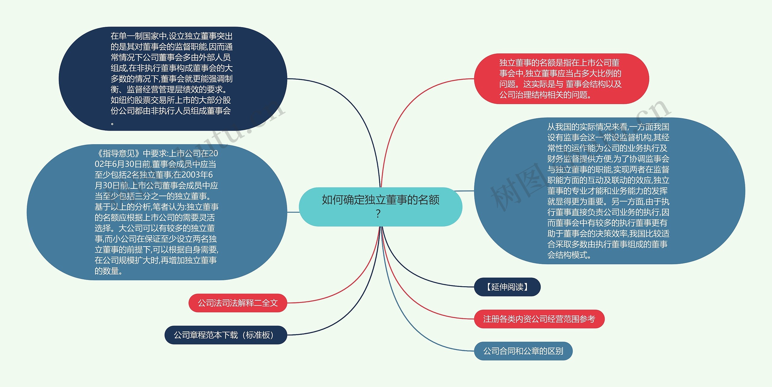 如何确定独立董事的名额？思维导图