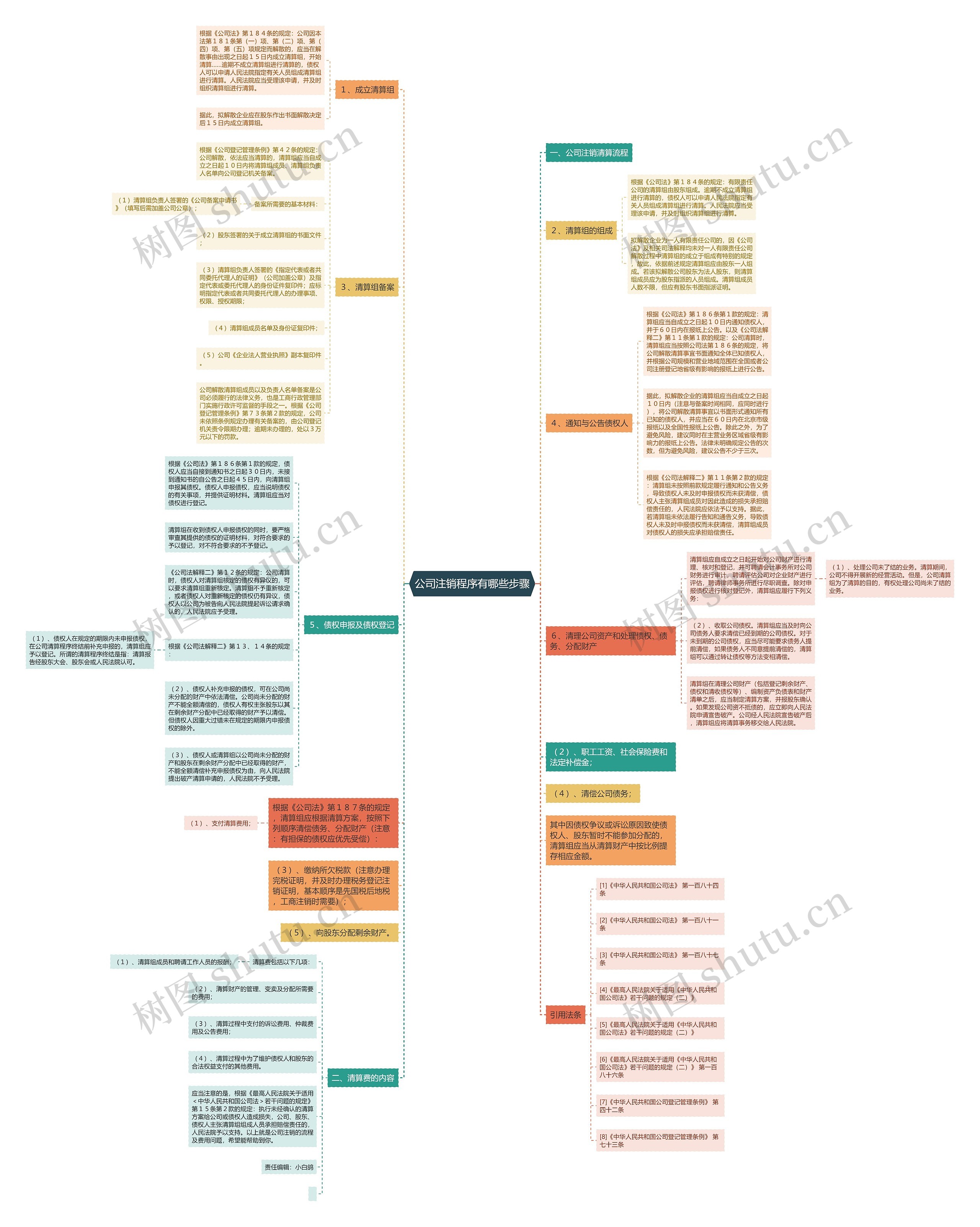 公司注销程序有哪些步骤思维导图