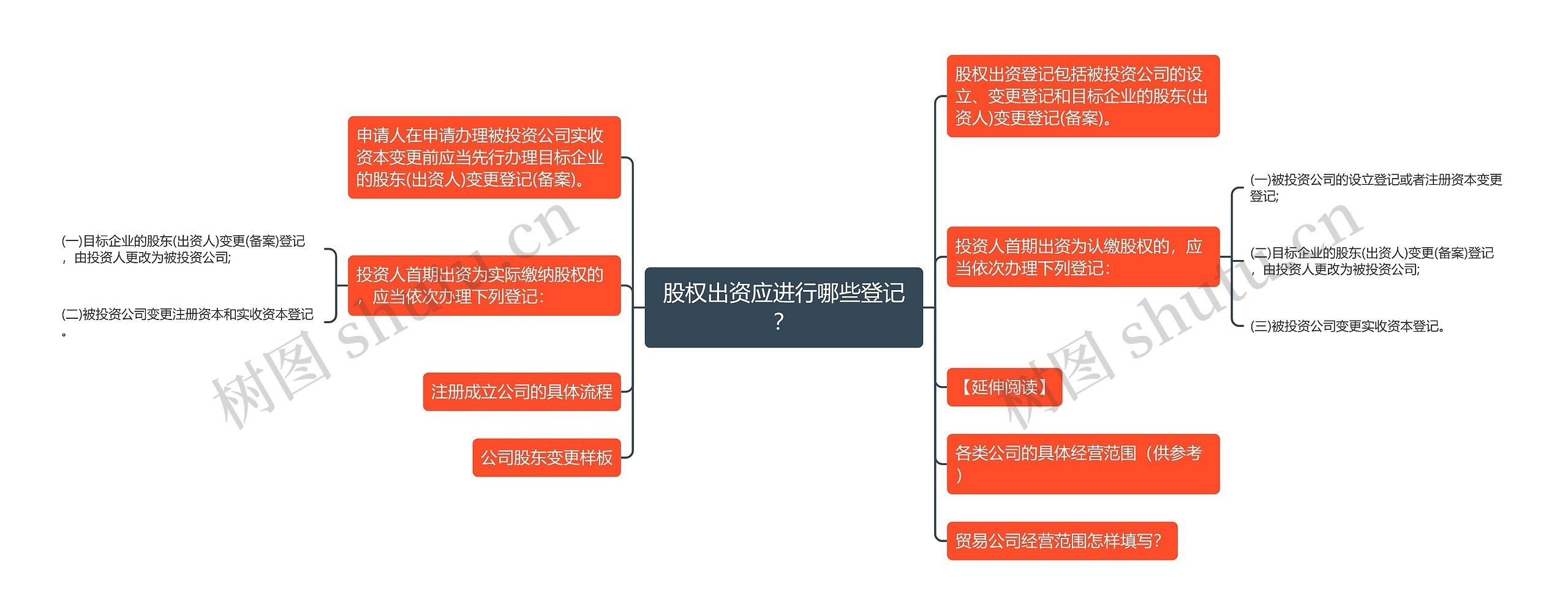 股权出资应进行哪些登记？