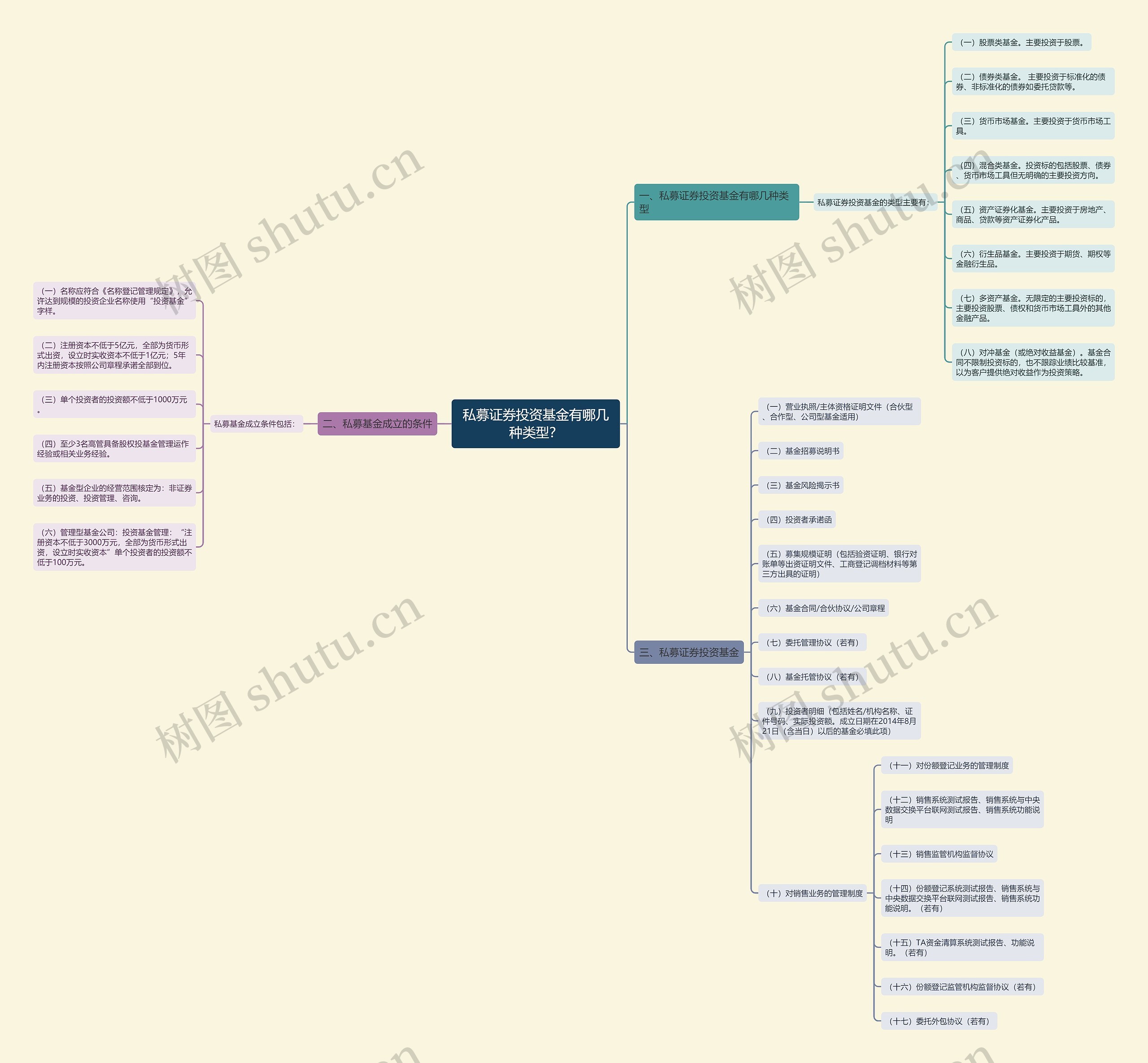 私募证券投资基金有哪几种类型？思维导图