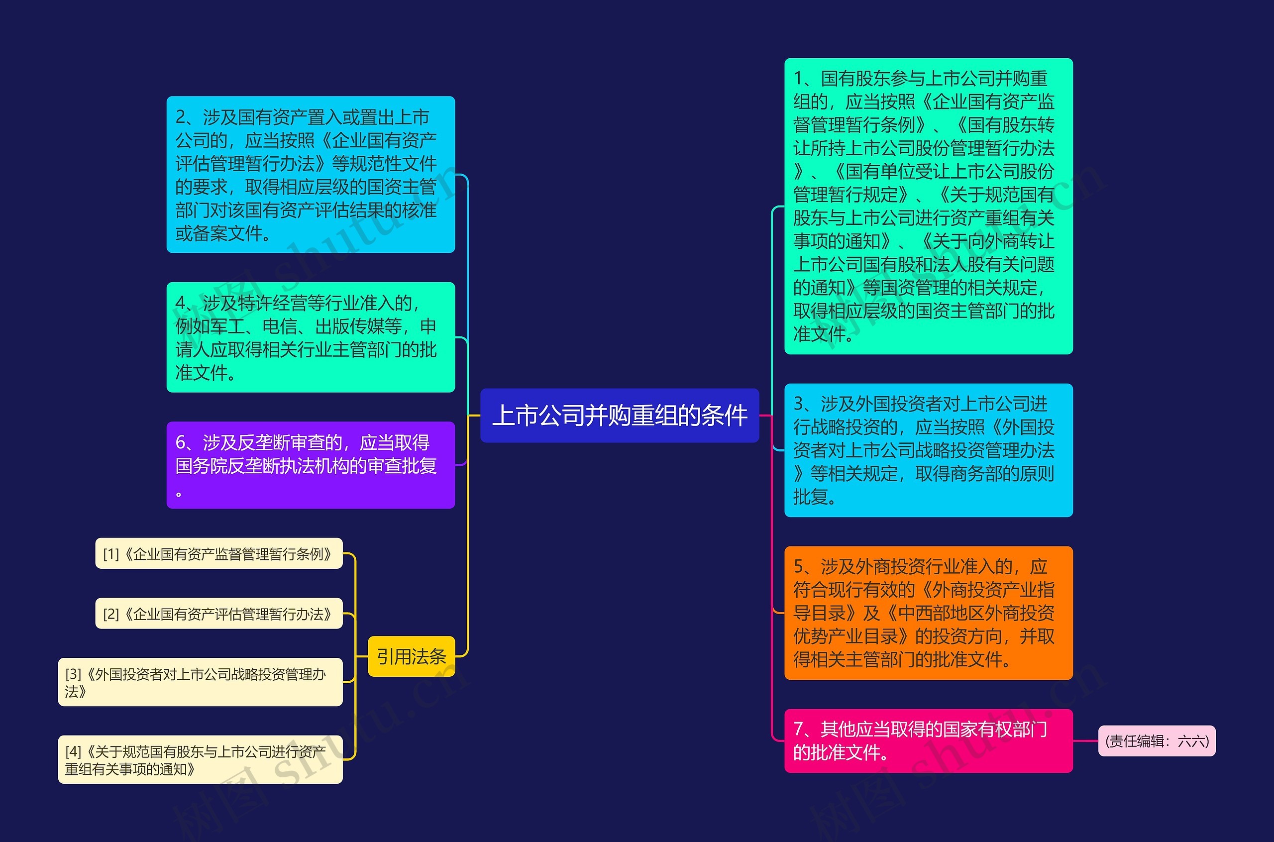 上市公司并购重组的条件思维导图