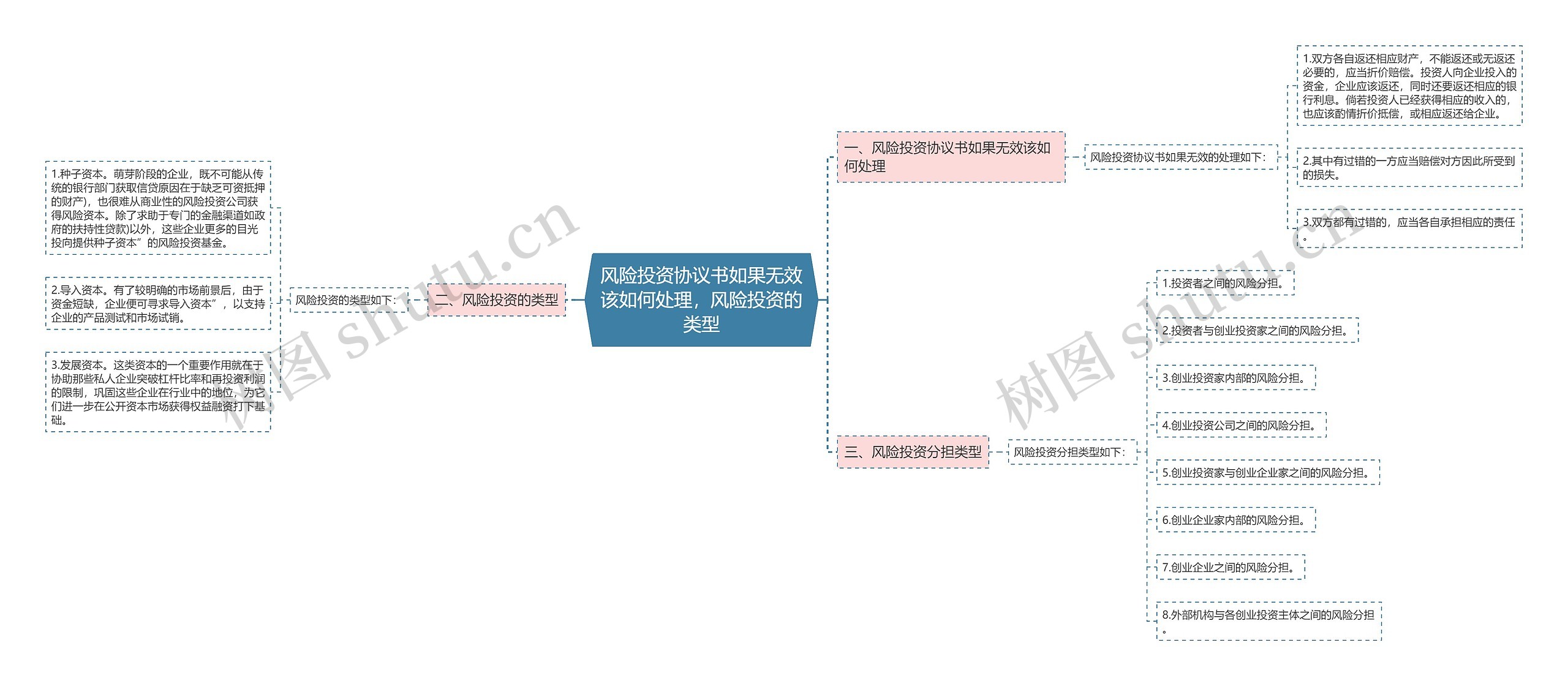 风险投资协议书如果无效该如何处理，风险投资的类型