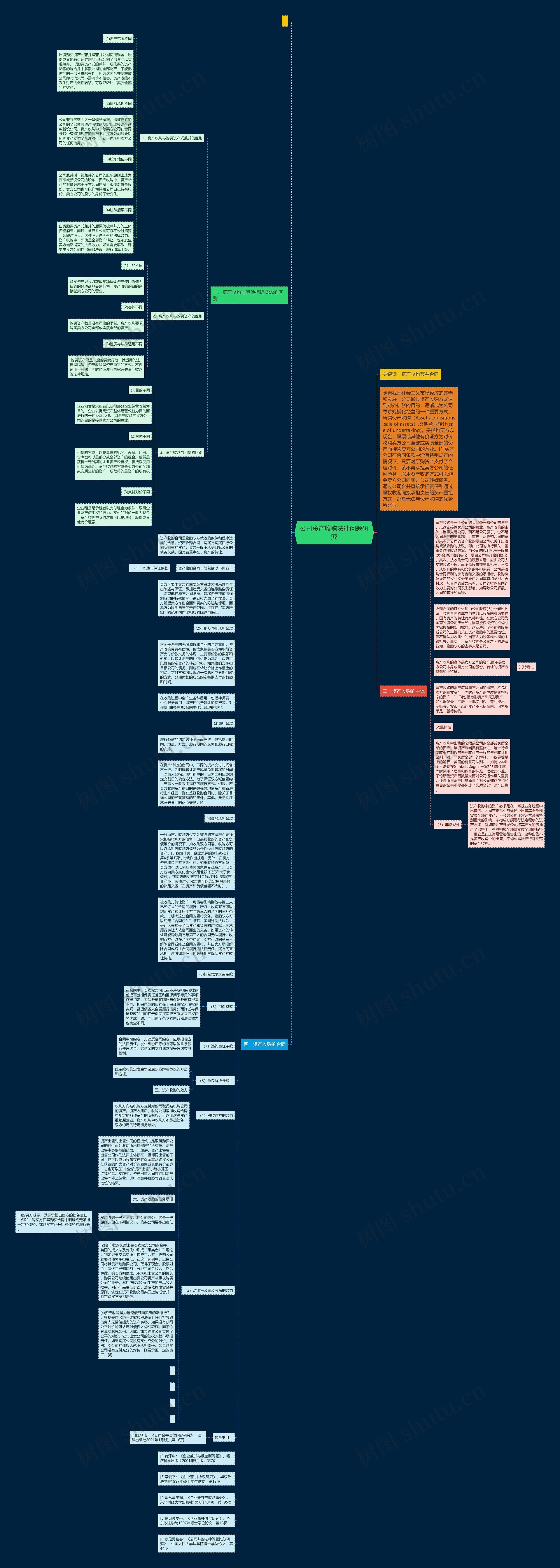 公司资产收购法律问题研究思维导图