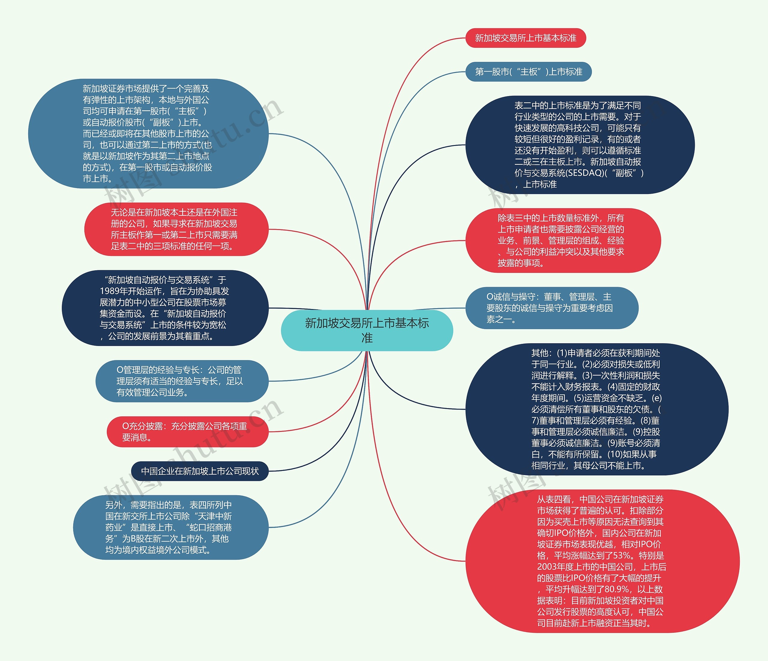 新加坡交易所上市基本标准思维导图