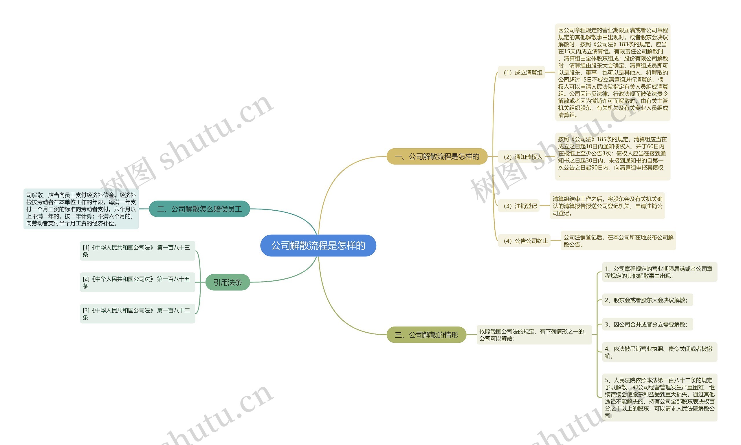 公司解散流程是怎样的思维导图