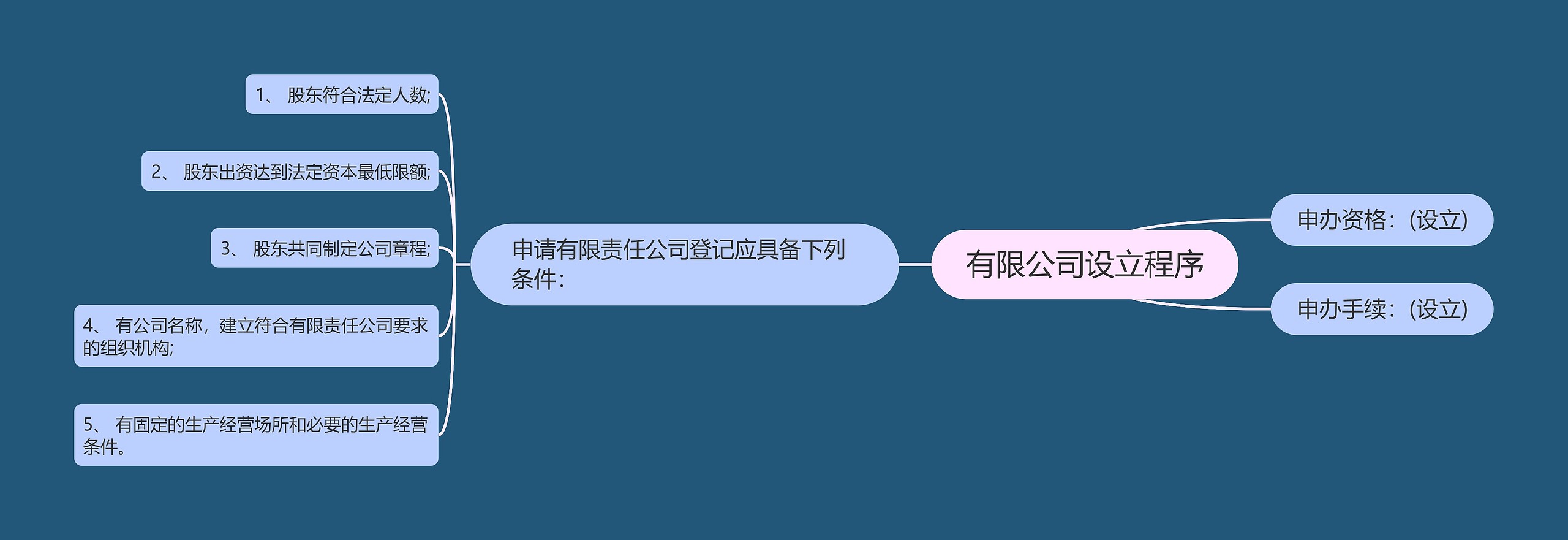 有限公司设立程序思维导图