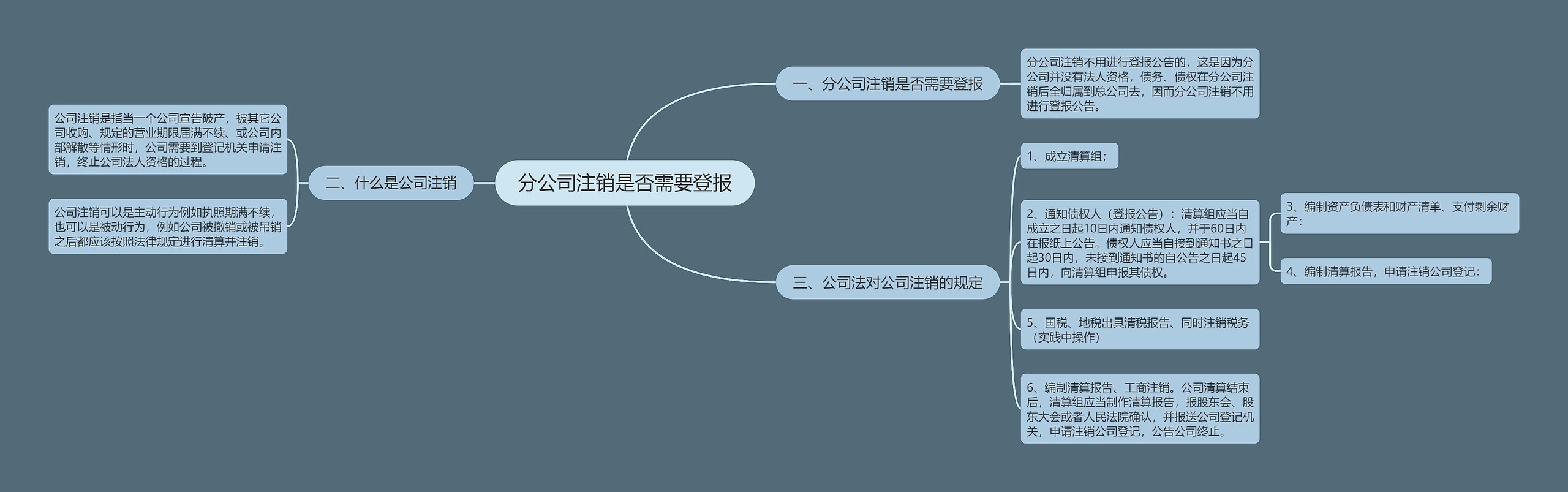 分公司注销是否需要登报思维导图