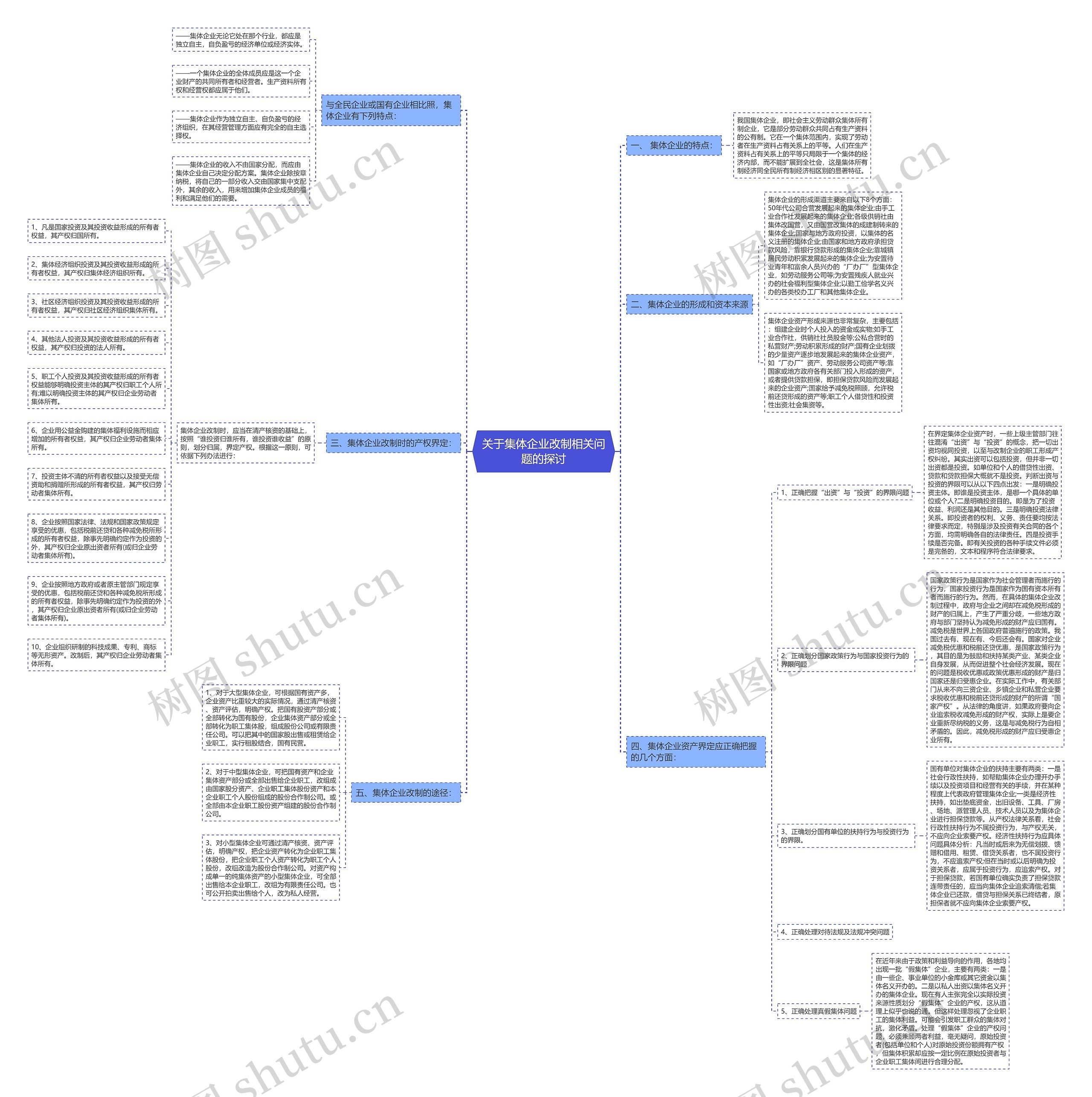 关于集体企业改制相关问题的探讨思维导图