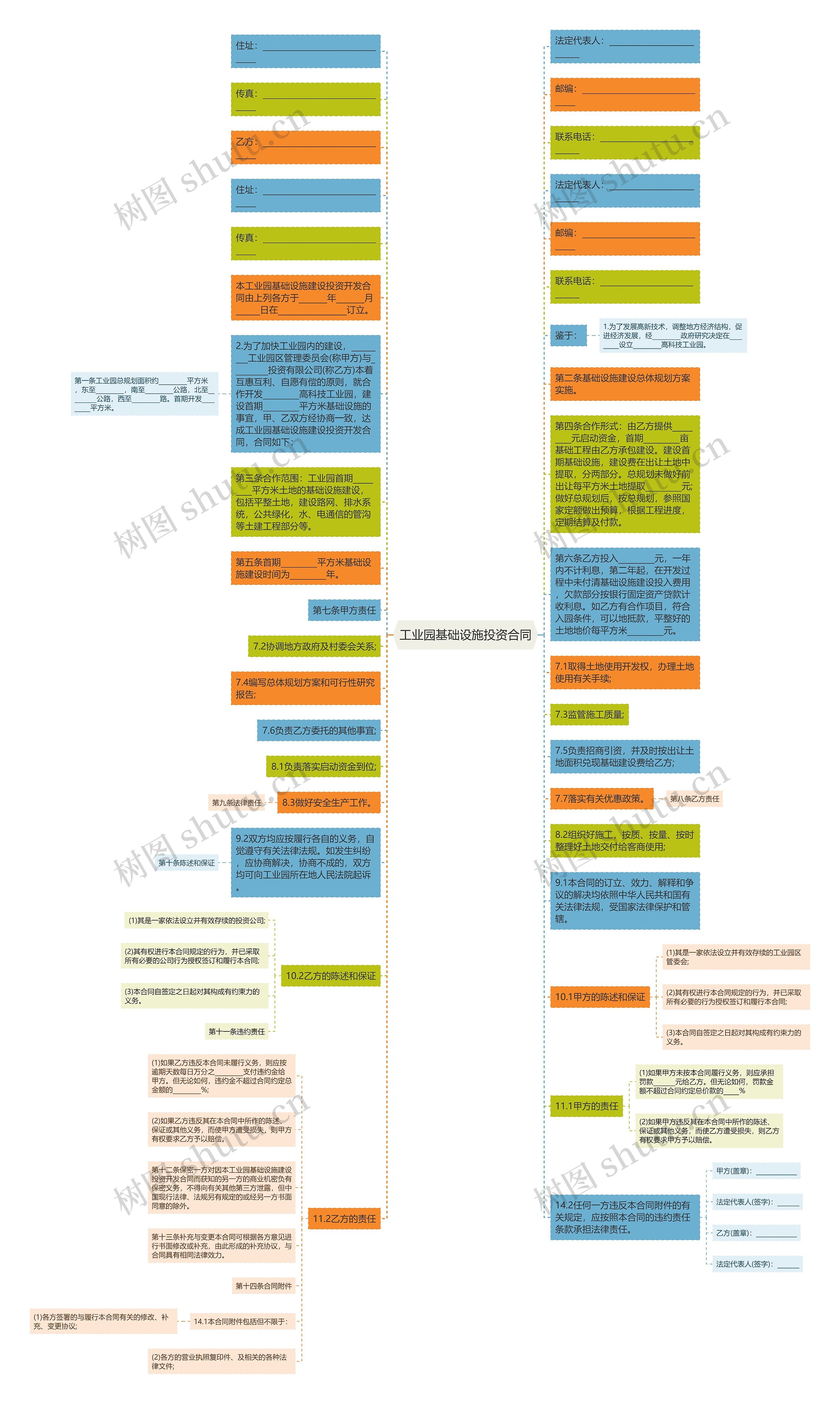 工业园基础设施投资合同思维导图