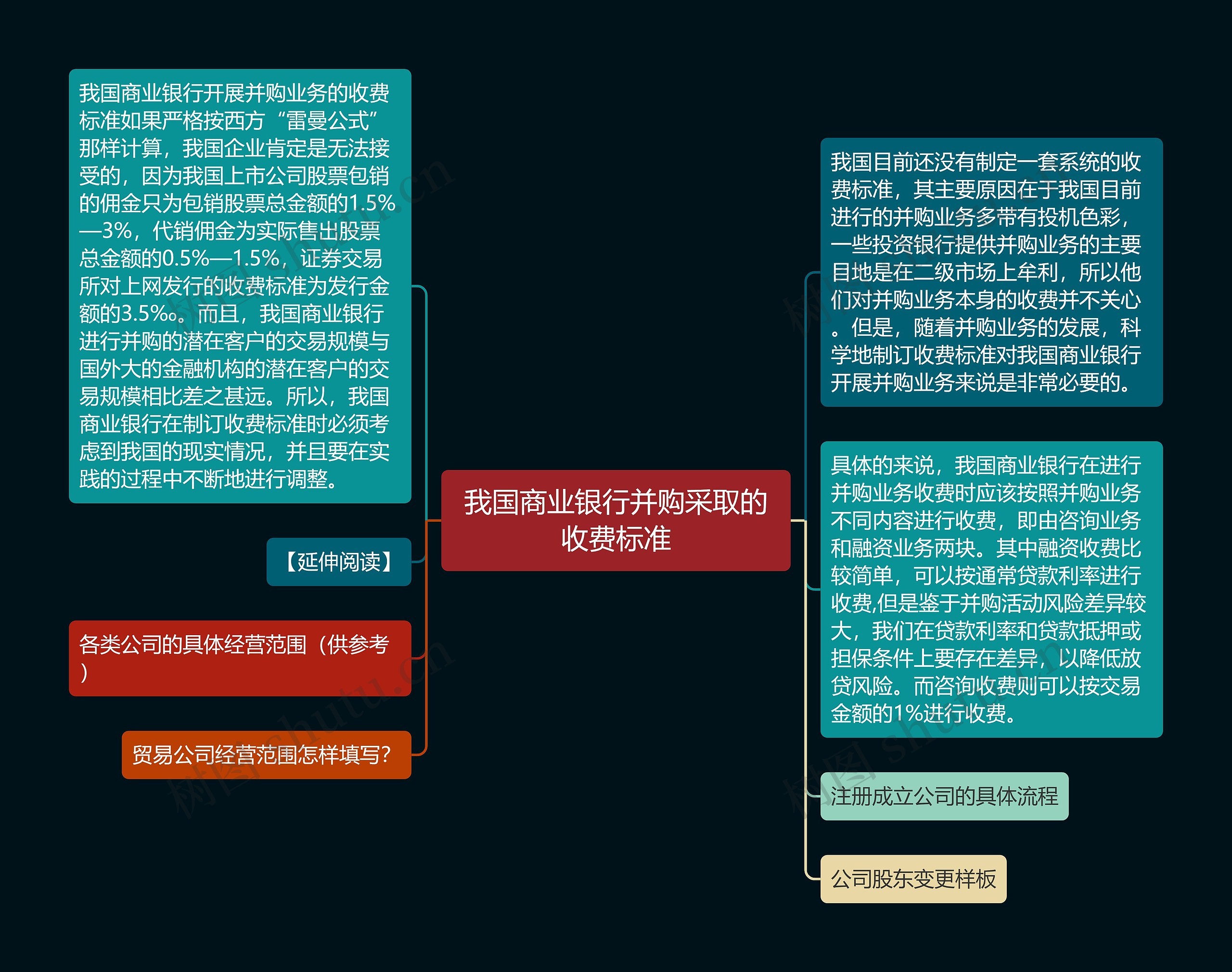 我国商业银行并购采取的收费标准思维导图