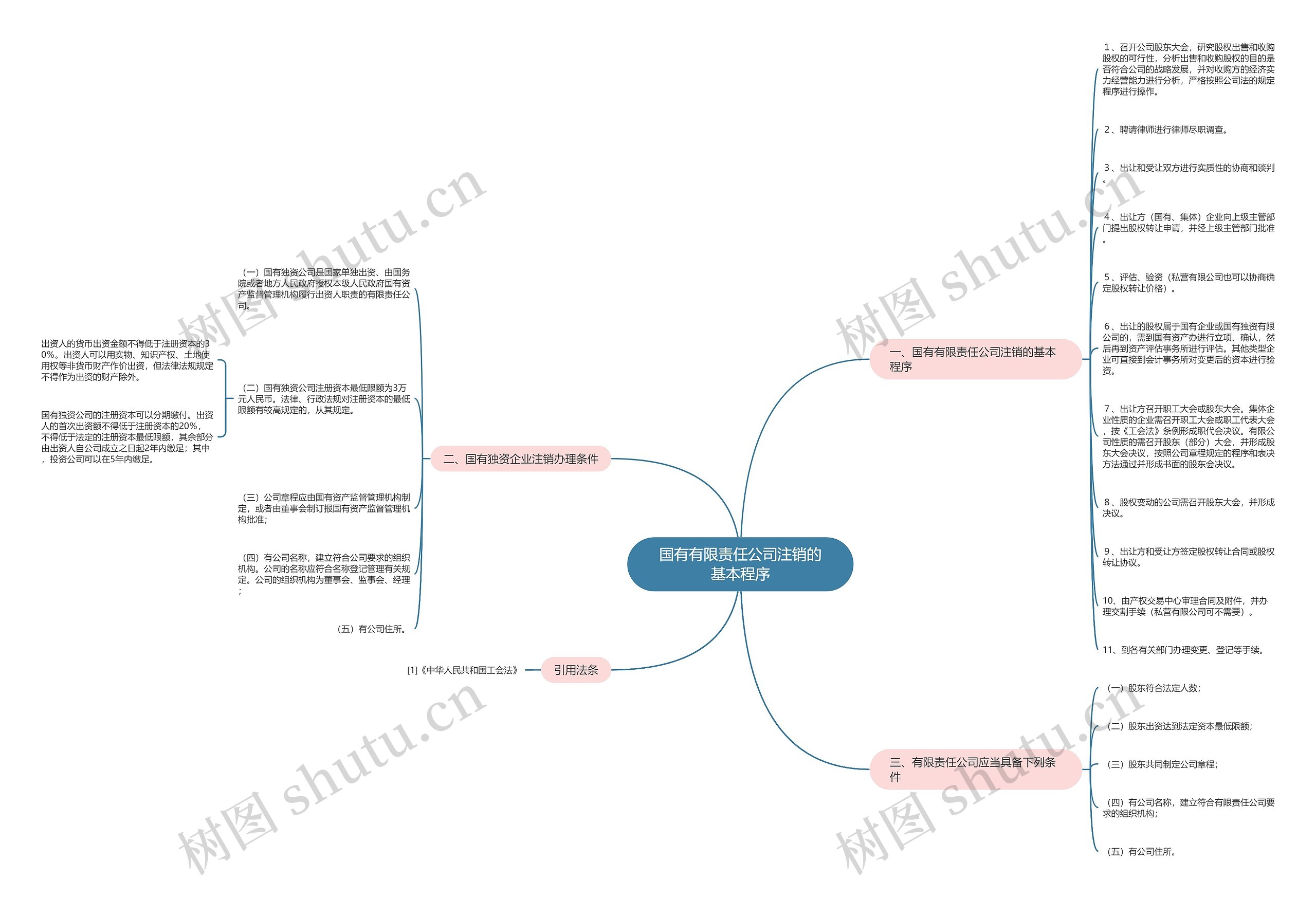 国有有限责任公司注销的基本程序思维导图