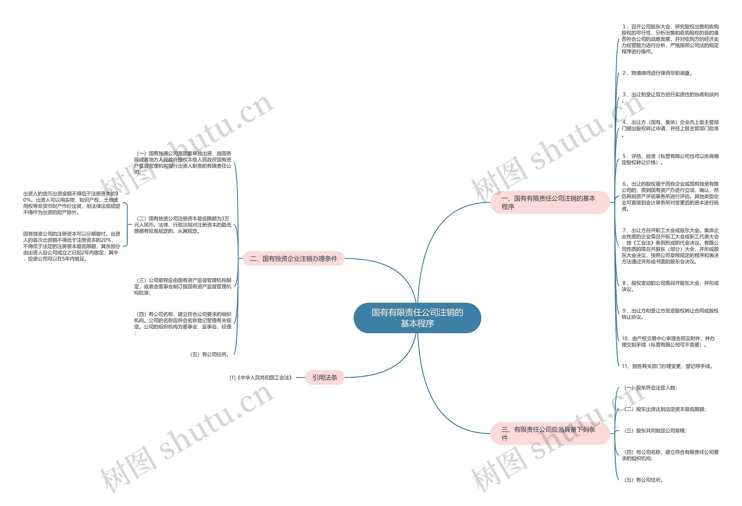 国有有限责任公司注销的基本程序 国有有限责任公司注销的基本程序