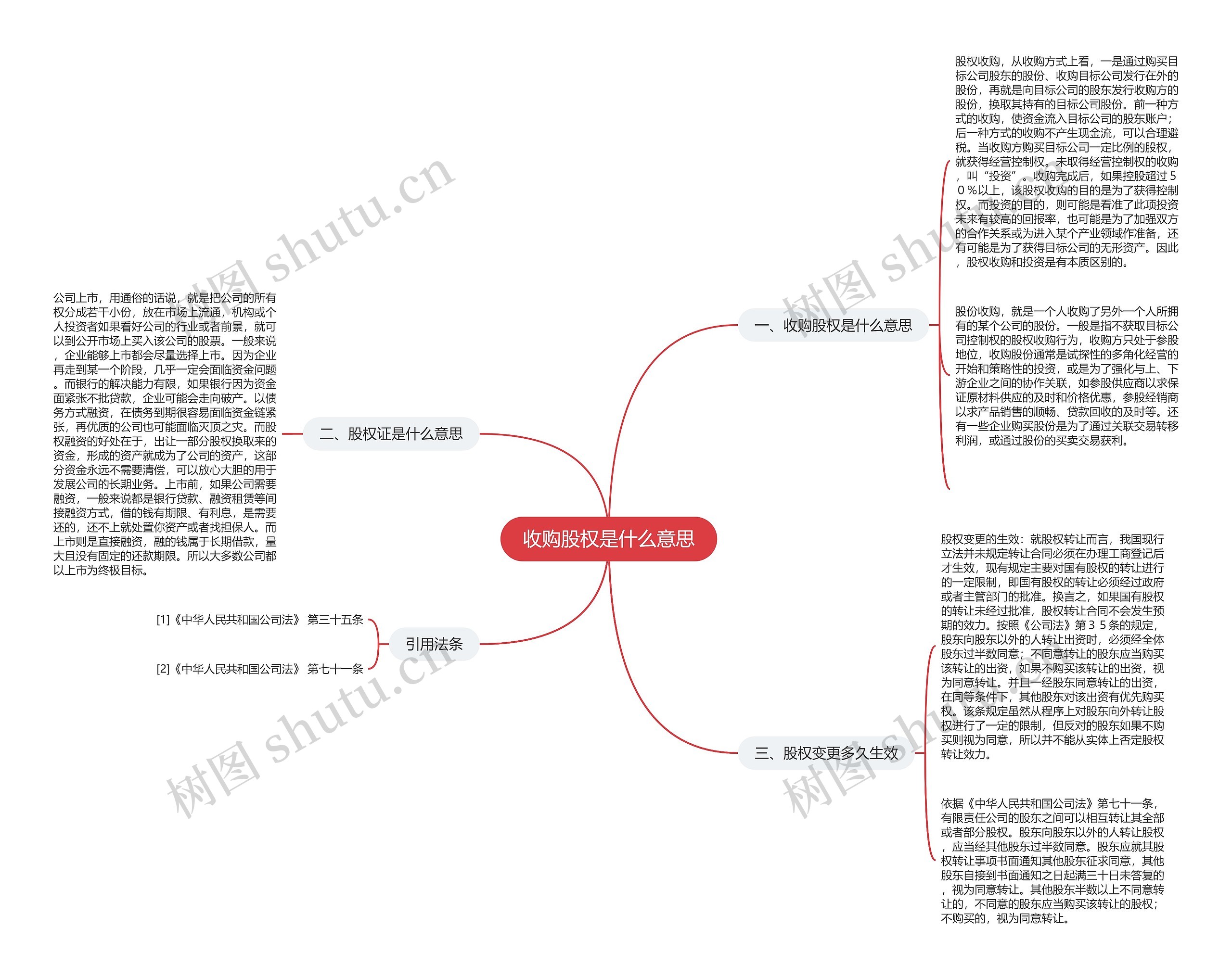 收购股权是什么意思思维导图
