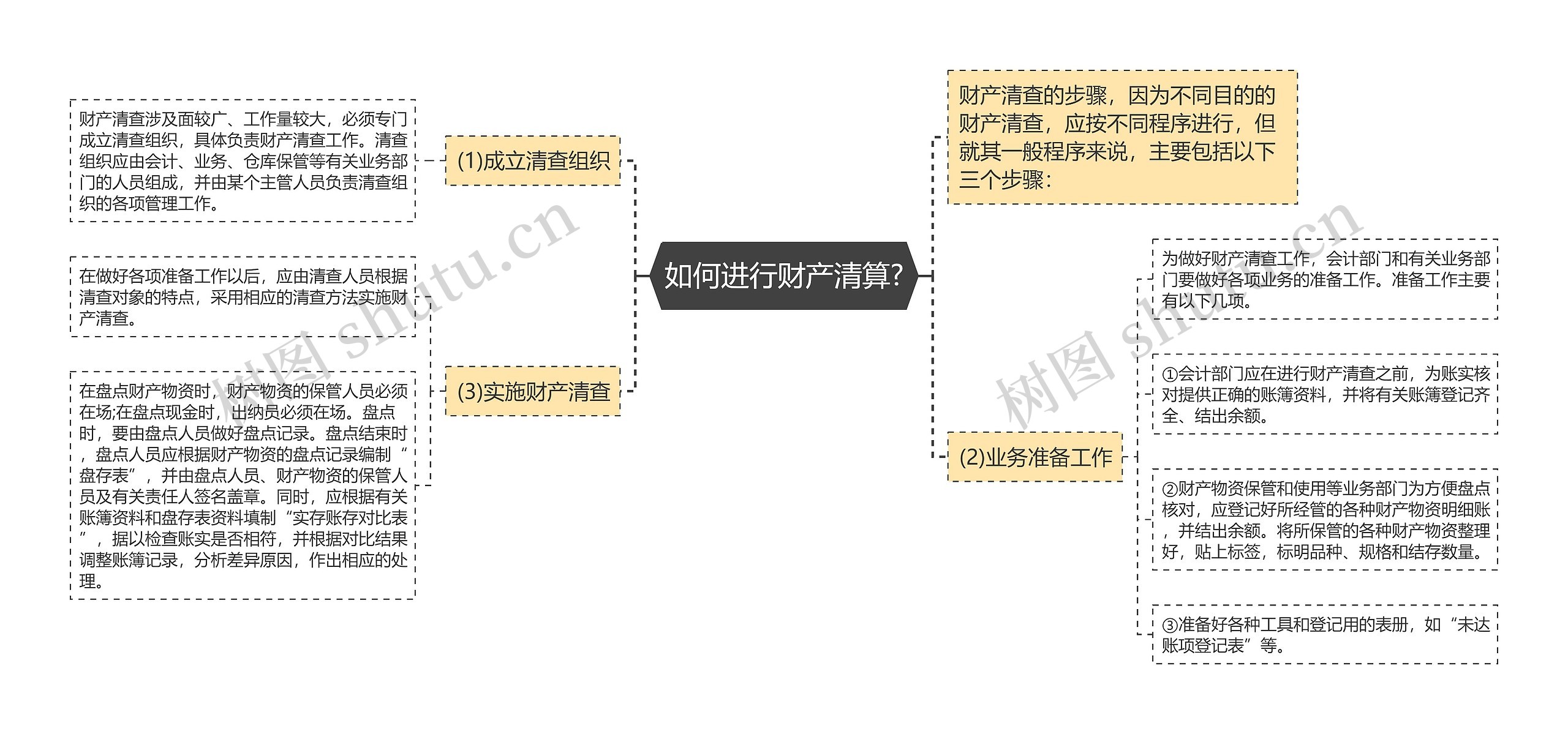 如何进行财产清算?思维导图