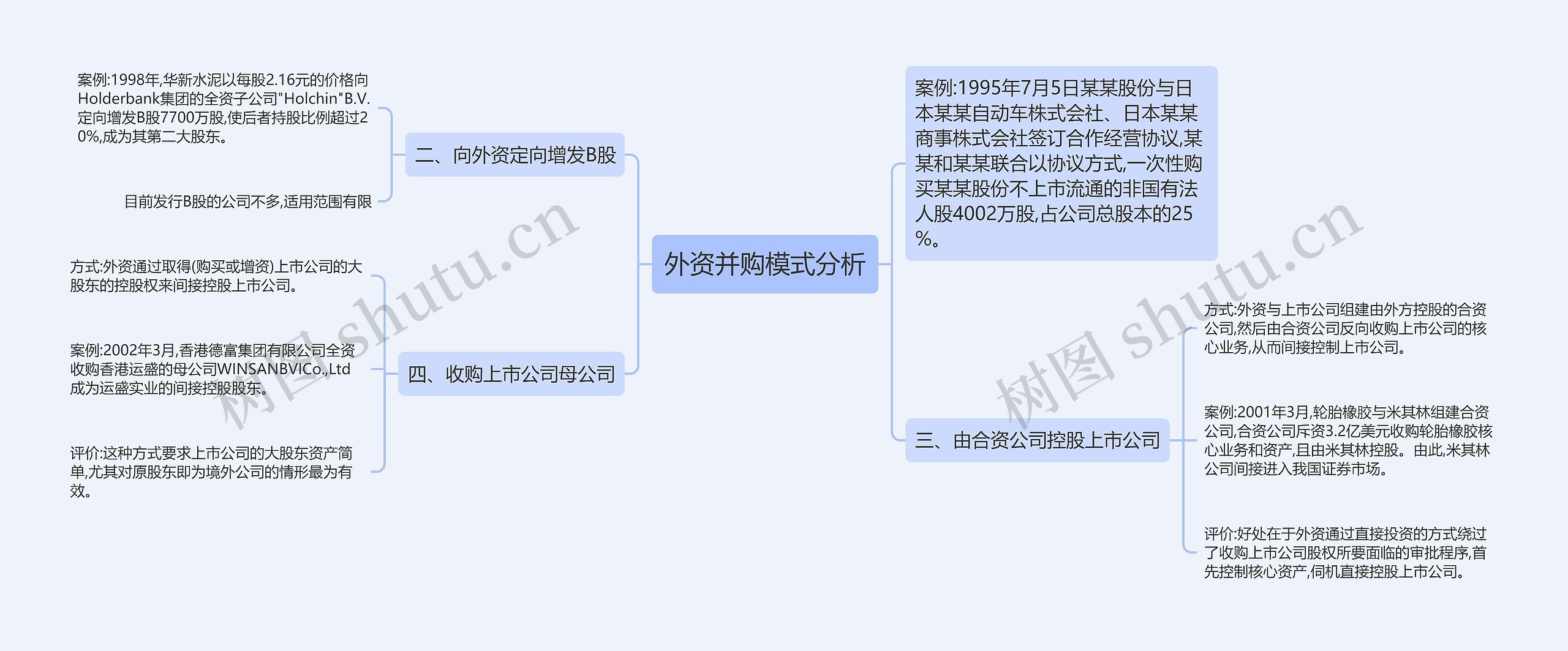 外资并购模式分析思维导图