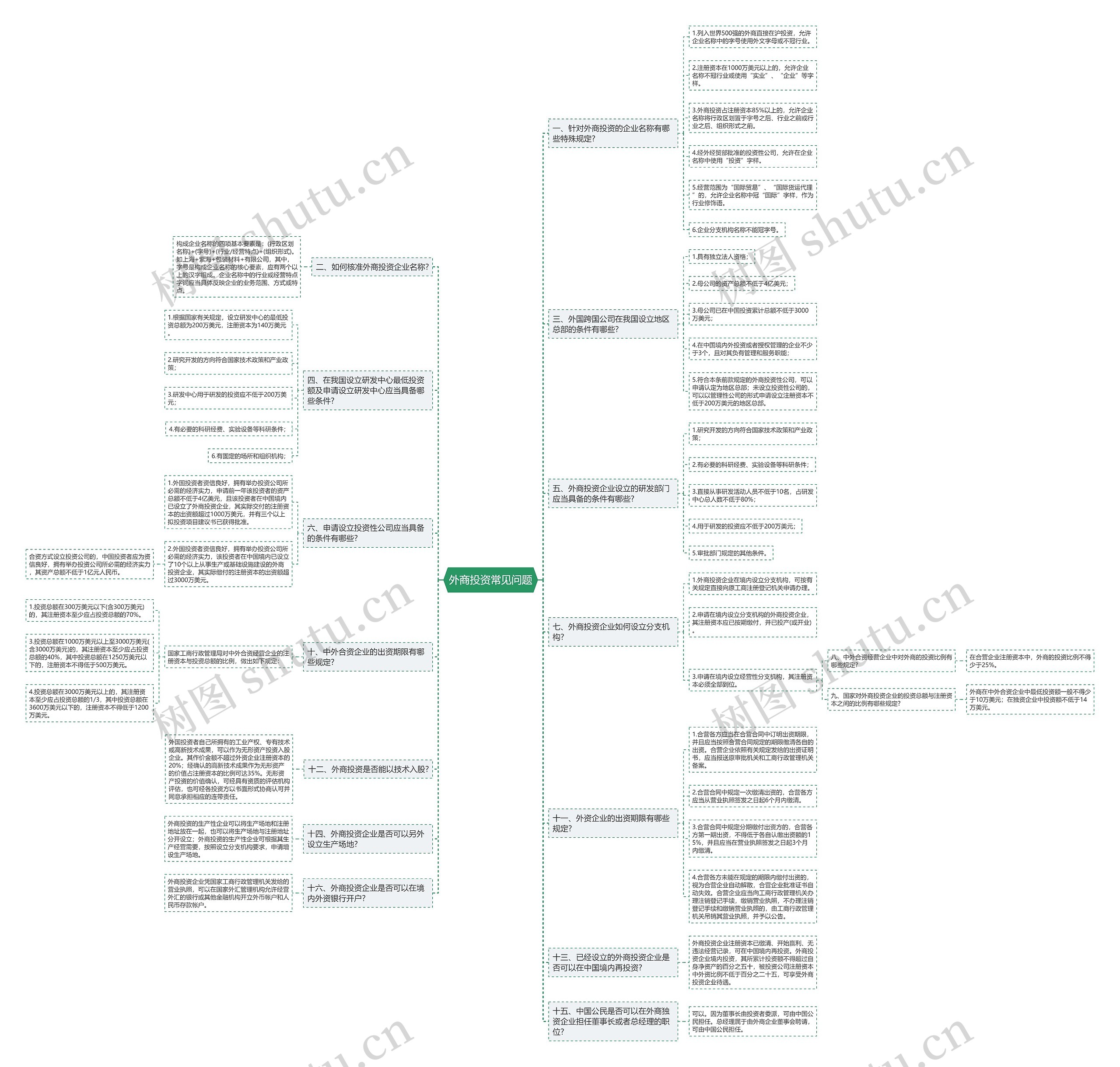 外商投资常见问题思维导图