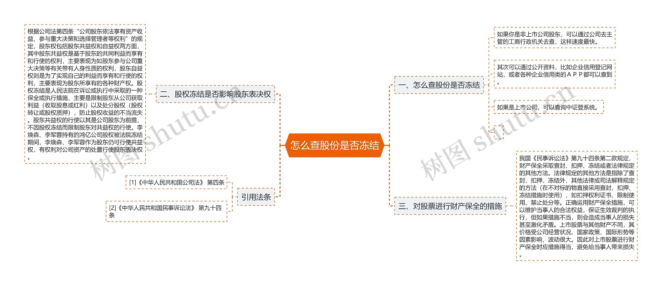 怎么查股份是否冻结思维导图