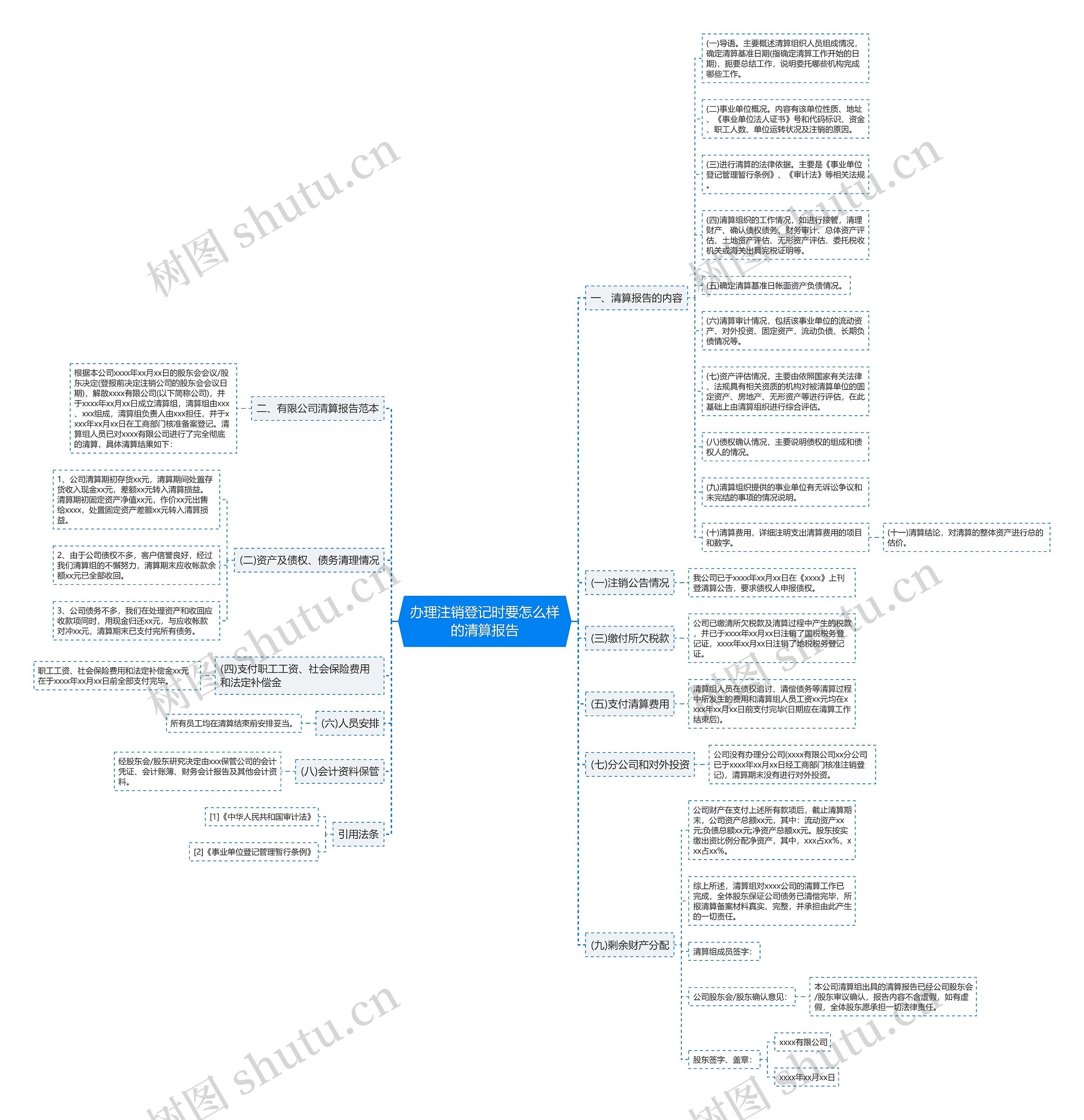 办理注销登记时要怎么样的清算报告思维导图