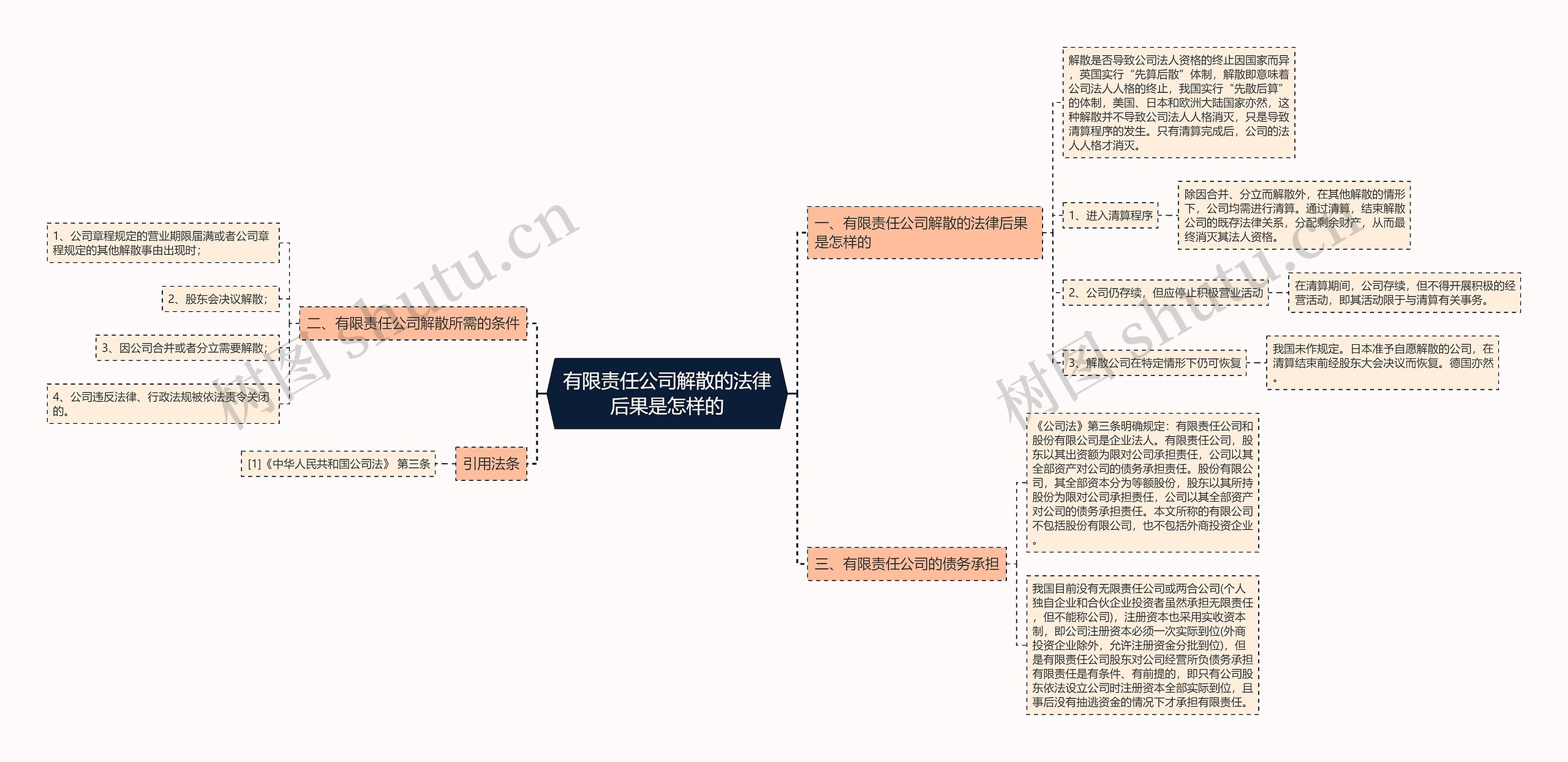 有限责任公司解散的法律后果是怎样的思维导图