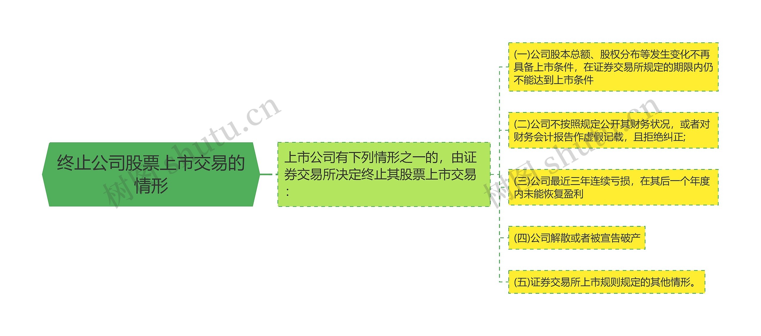 终止公司股票上市交易的情形