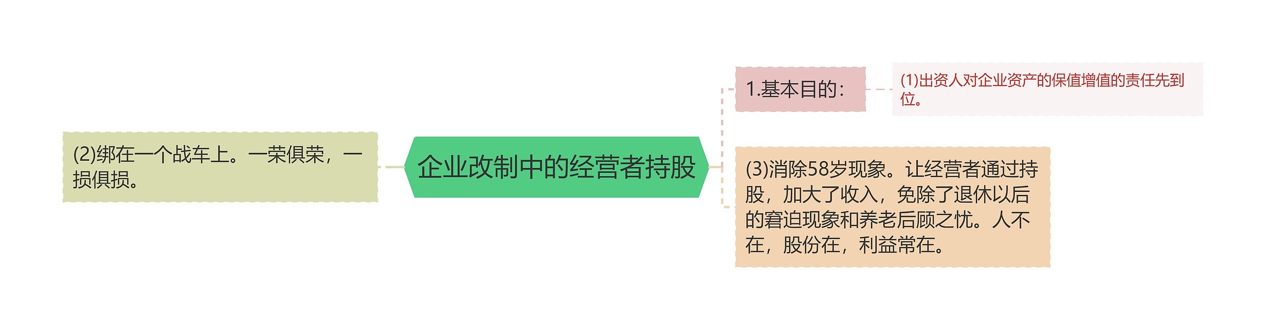 企业改制中的经营者持股思维导图