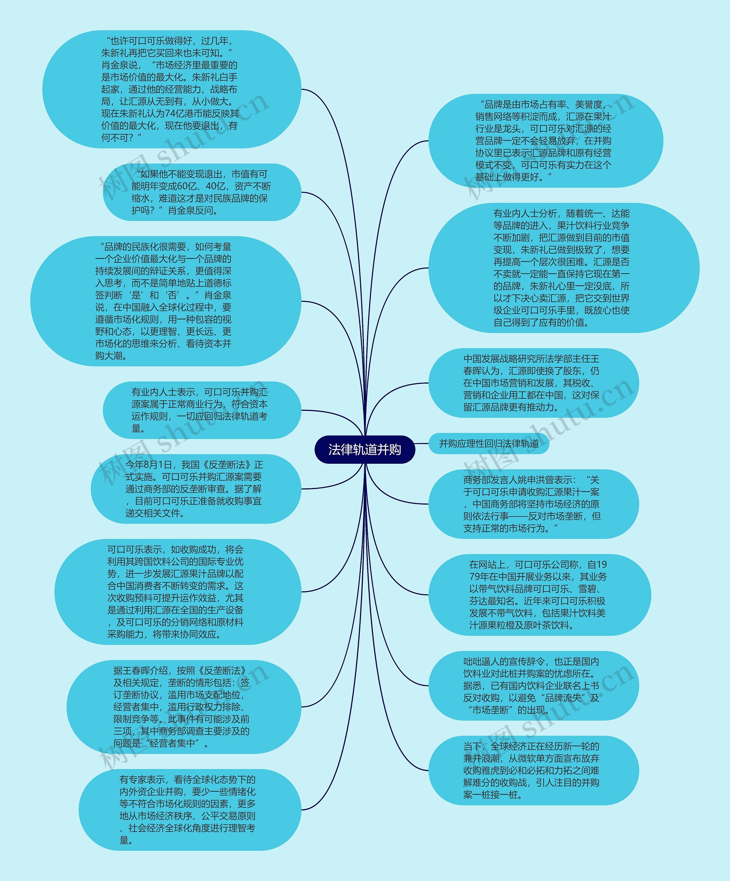 法律轨道并购思维导图