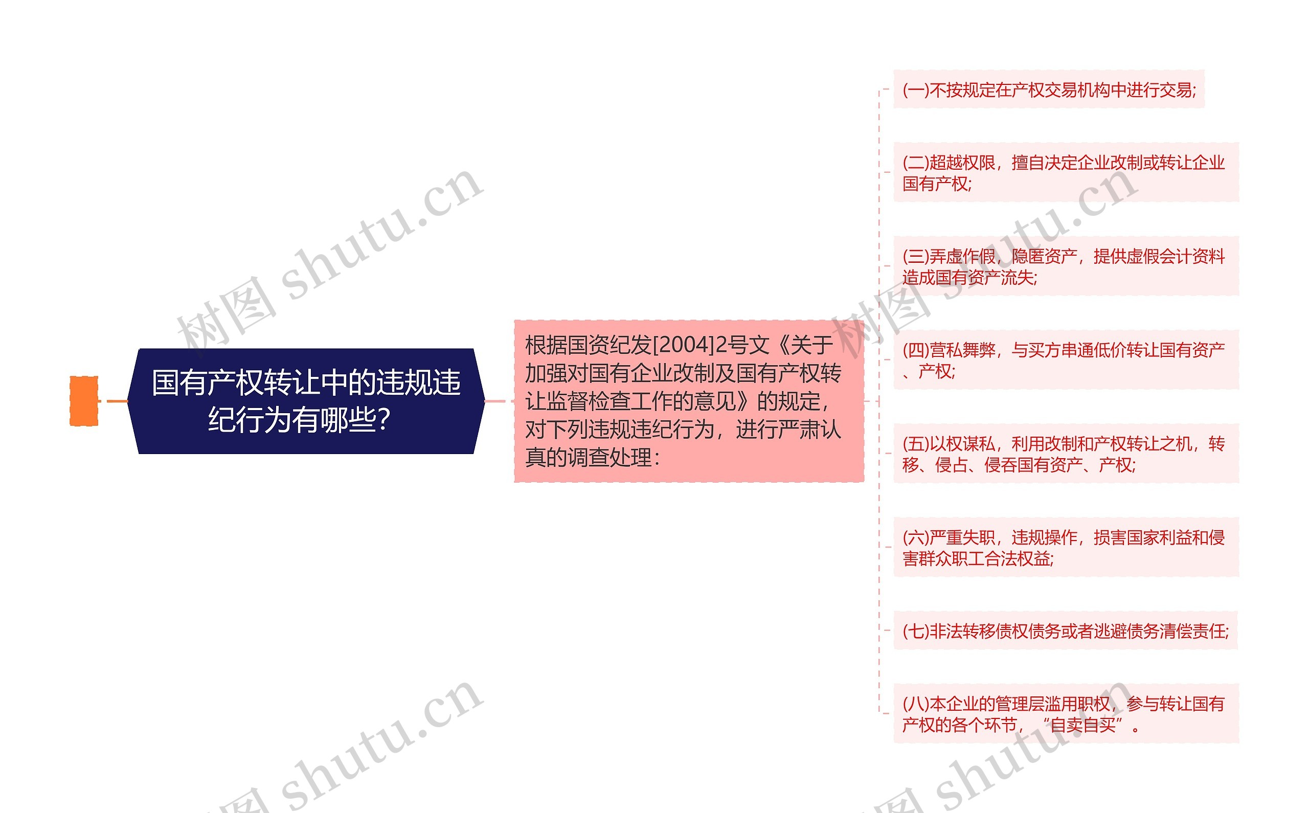 国有产权转让中的违规违纪行为有哪些？思维导图