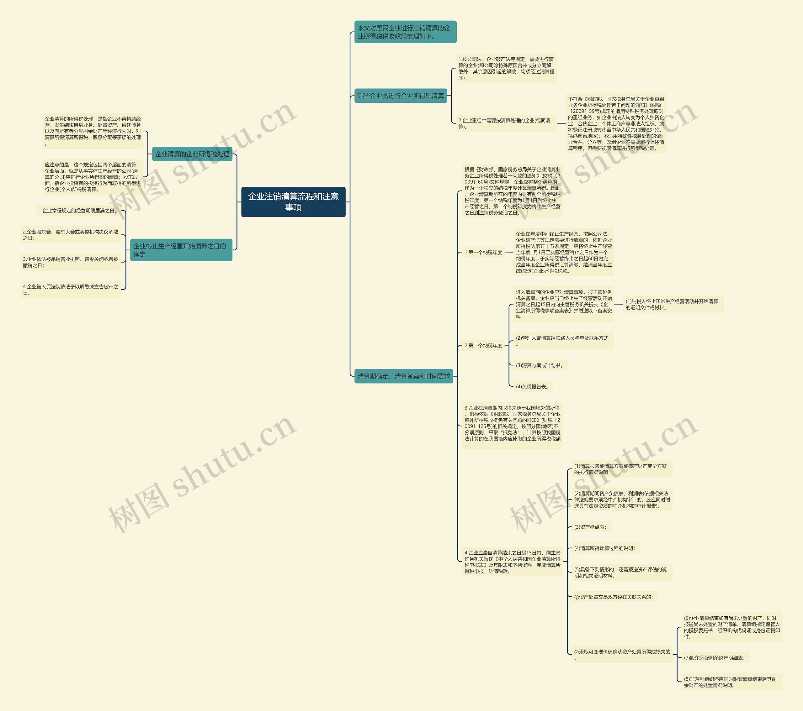 企业注销清算流程和注意事项思维导图
